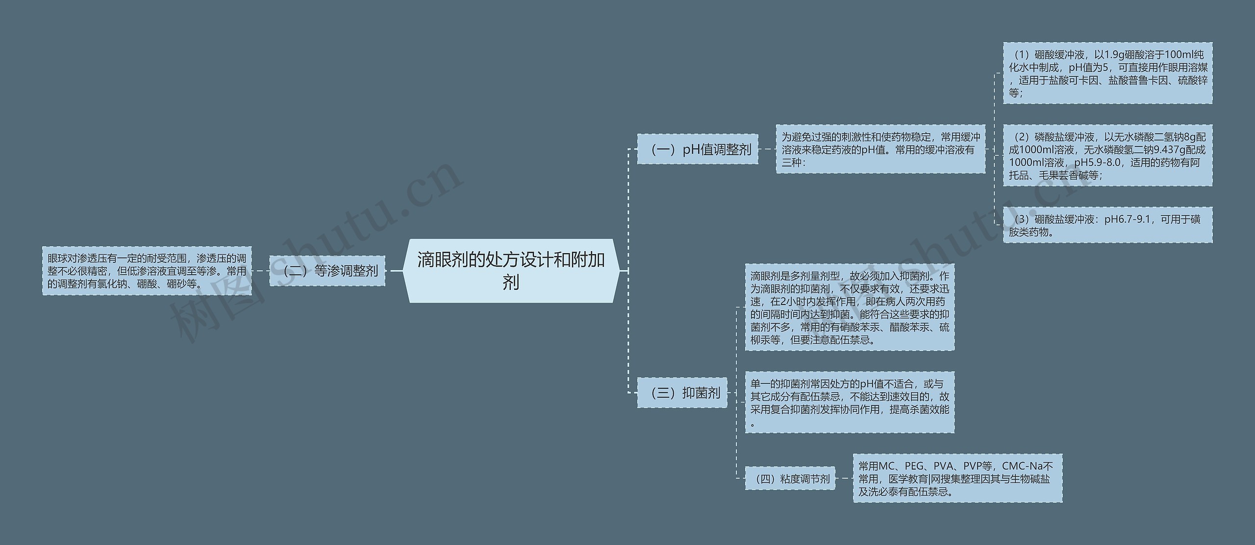 滴眼剂的处方设计和附加剂