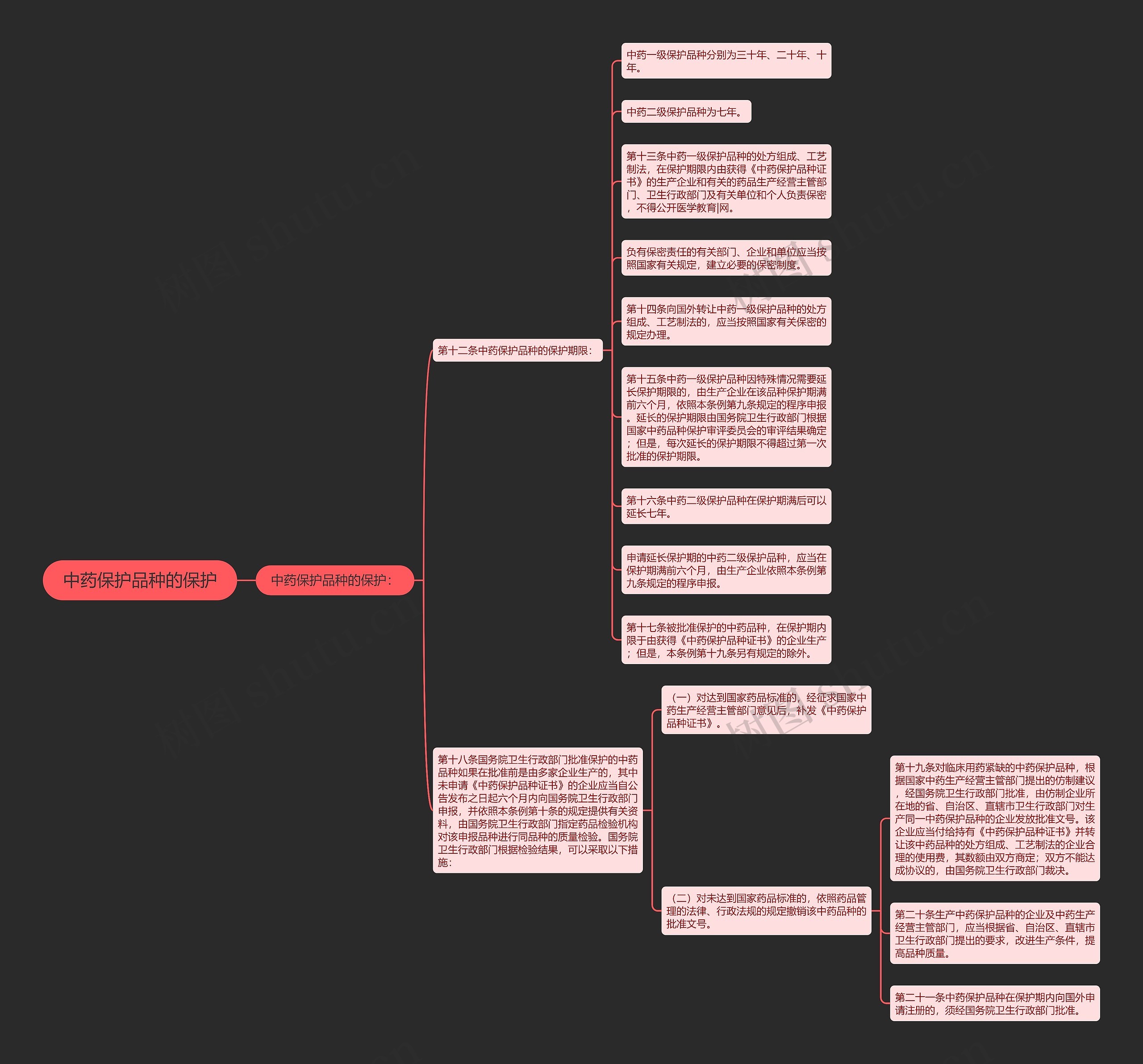 中药保护品种的保护思维导图