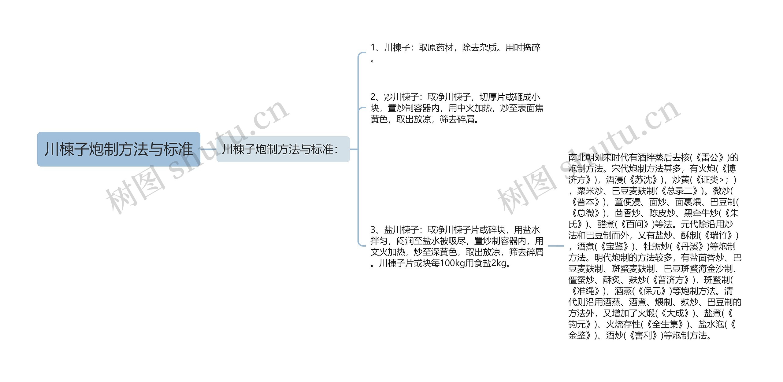 川楝子炮制方法与标准思维导图