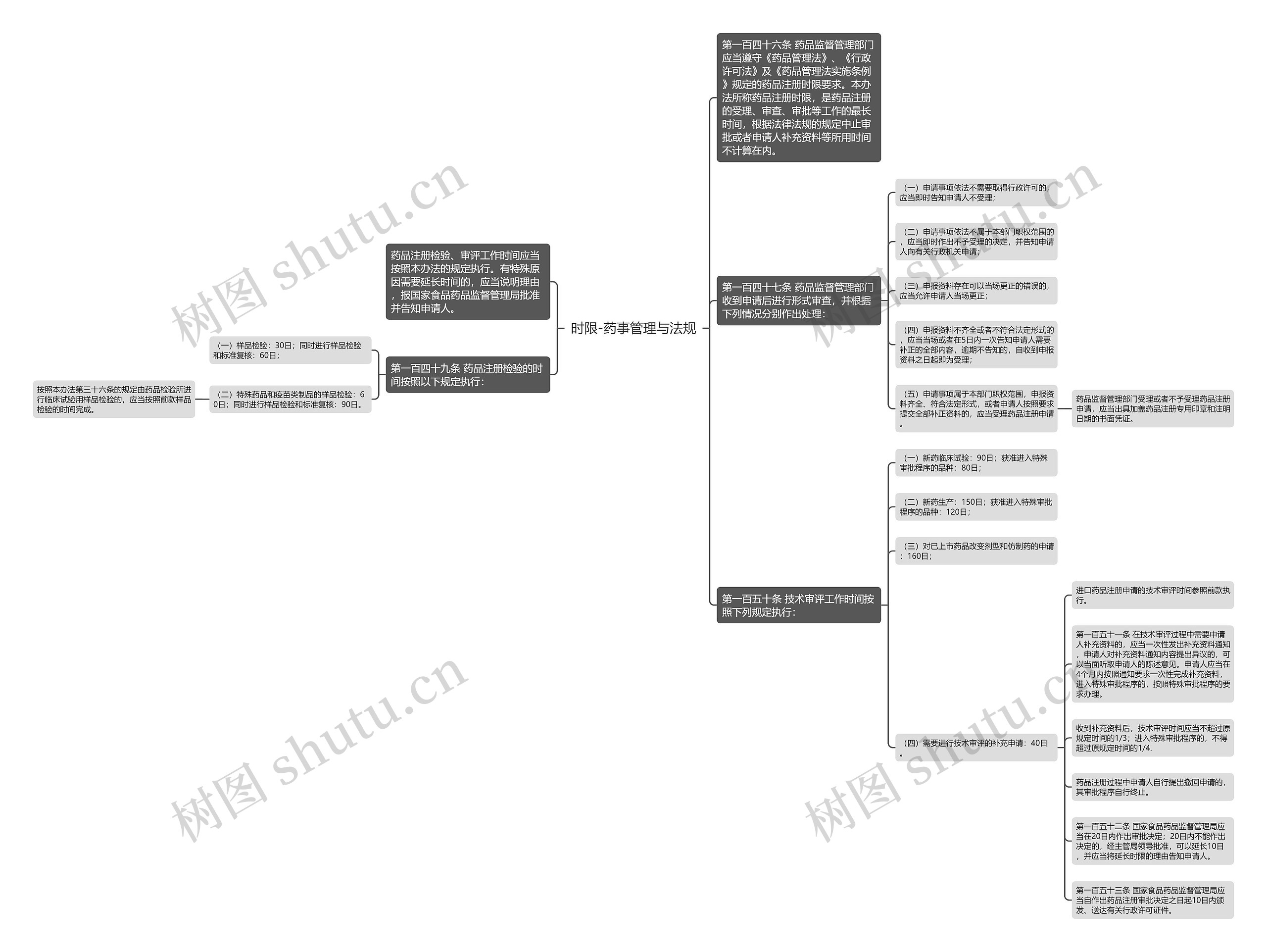 时限-药事管理与法规思维导图