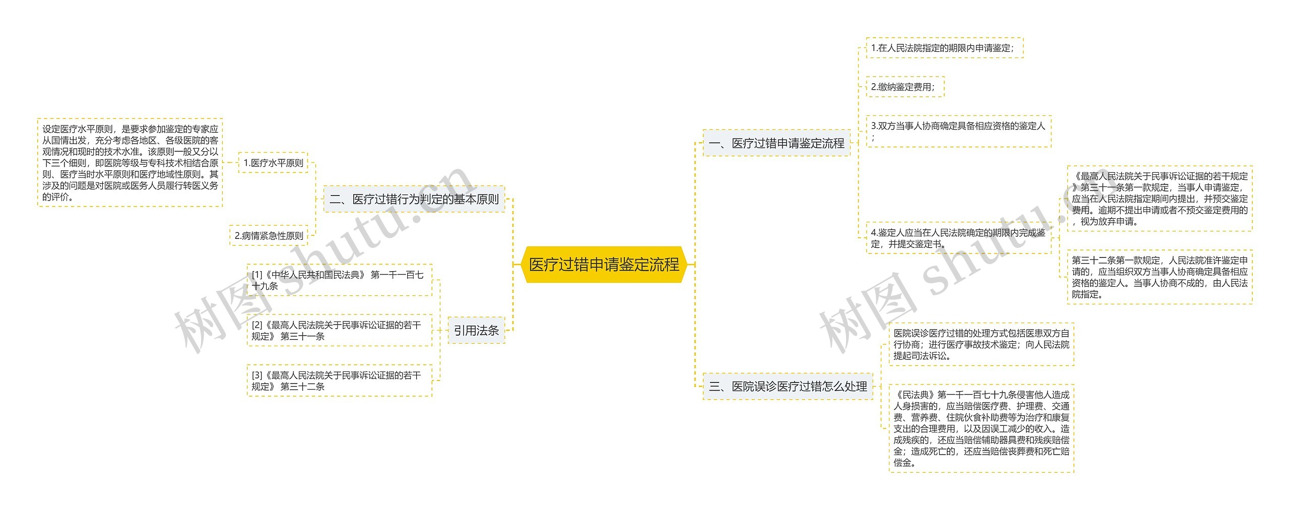 医疗过错申请鉴定流程思维导图