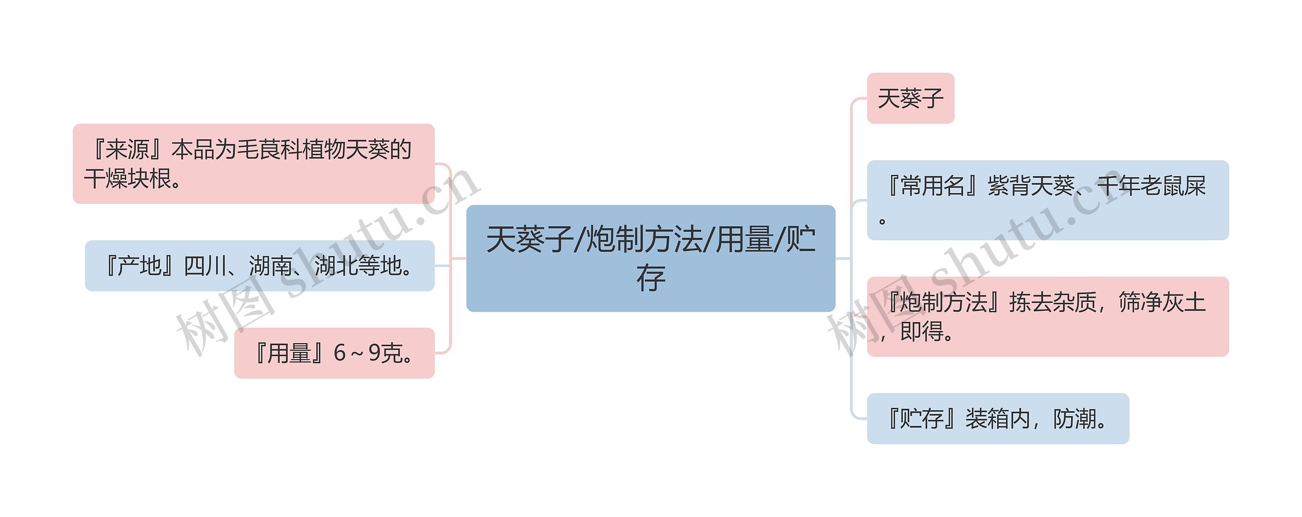 天葵子/炮制方法/用量/贮存思维导图