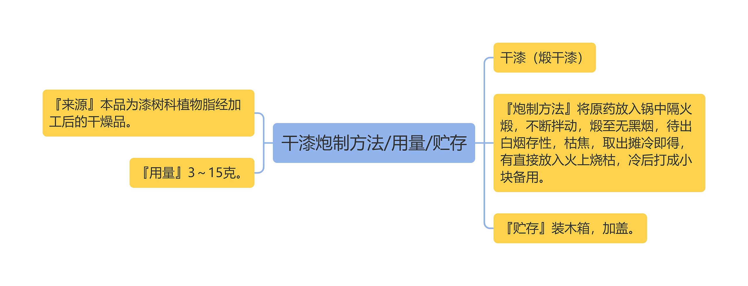 干漆炮制方法/用量/贮存思维导图