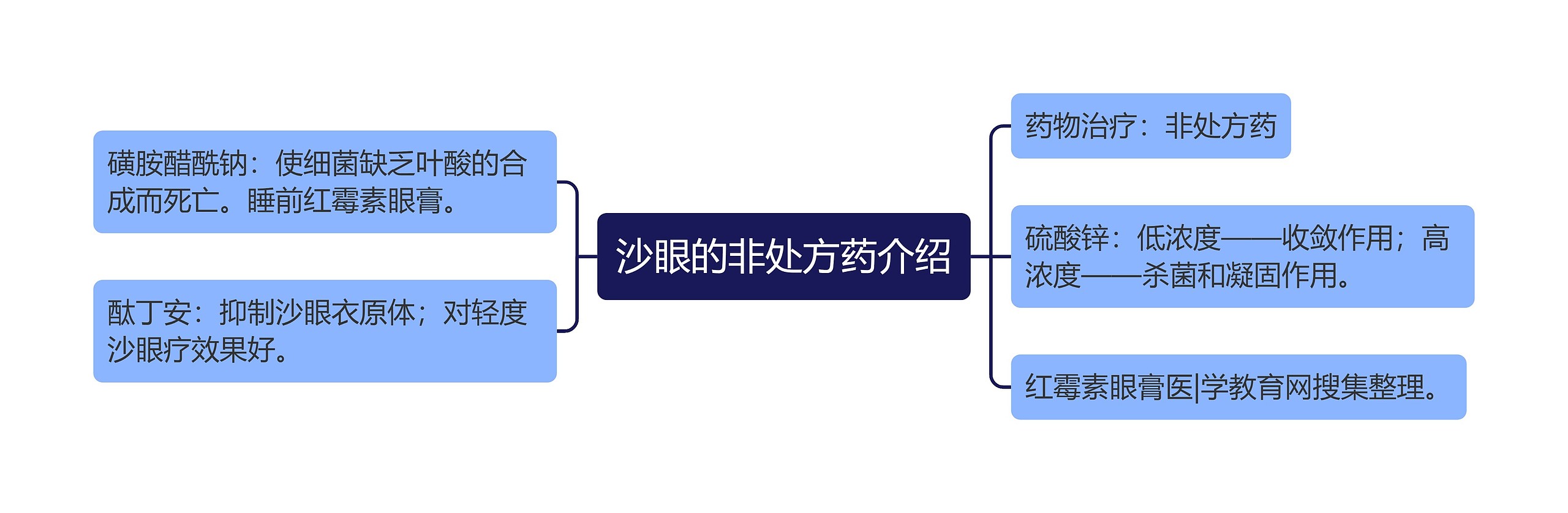 沙眼的非处方药介绍