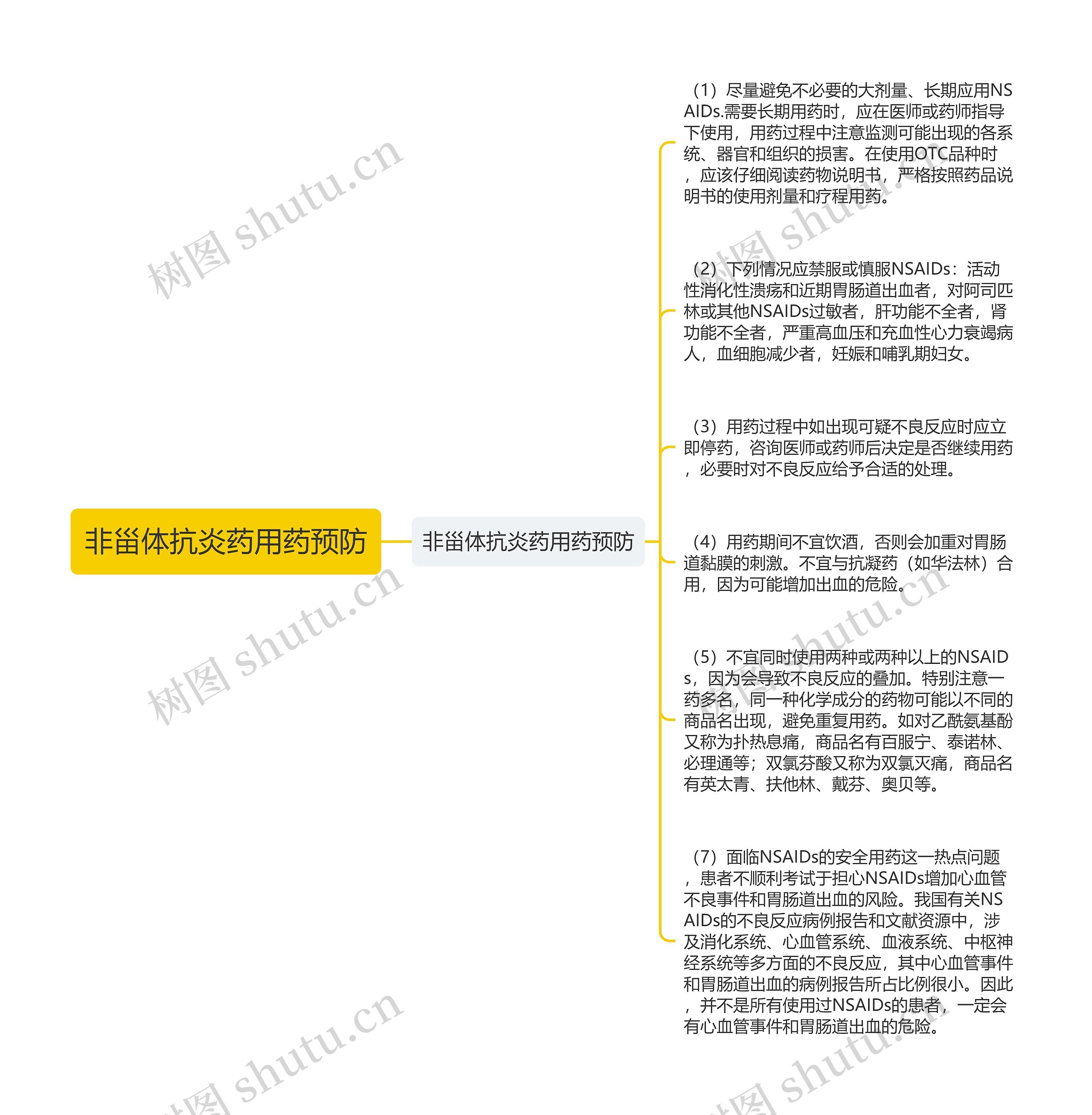 非甾体抗炎药用药预防思维导图