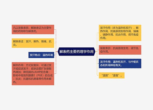 解表药主要药理学作用