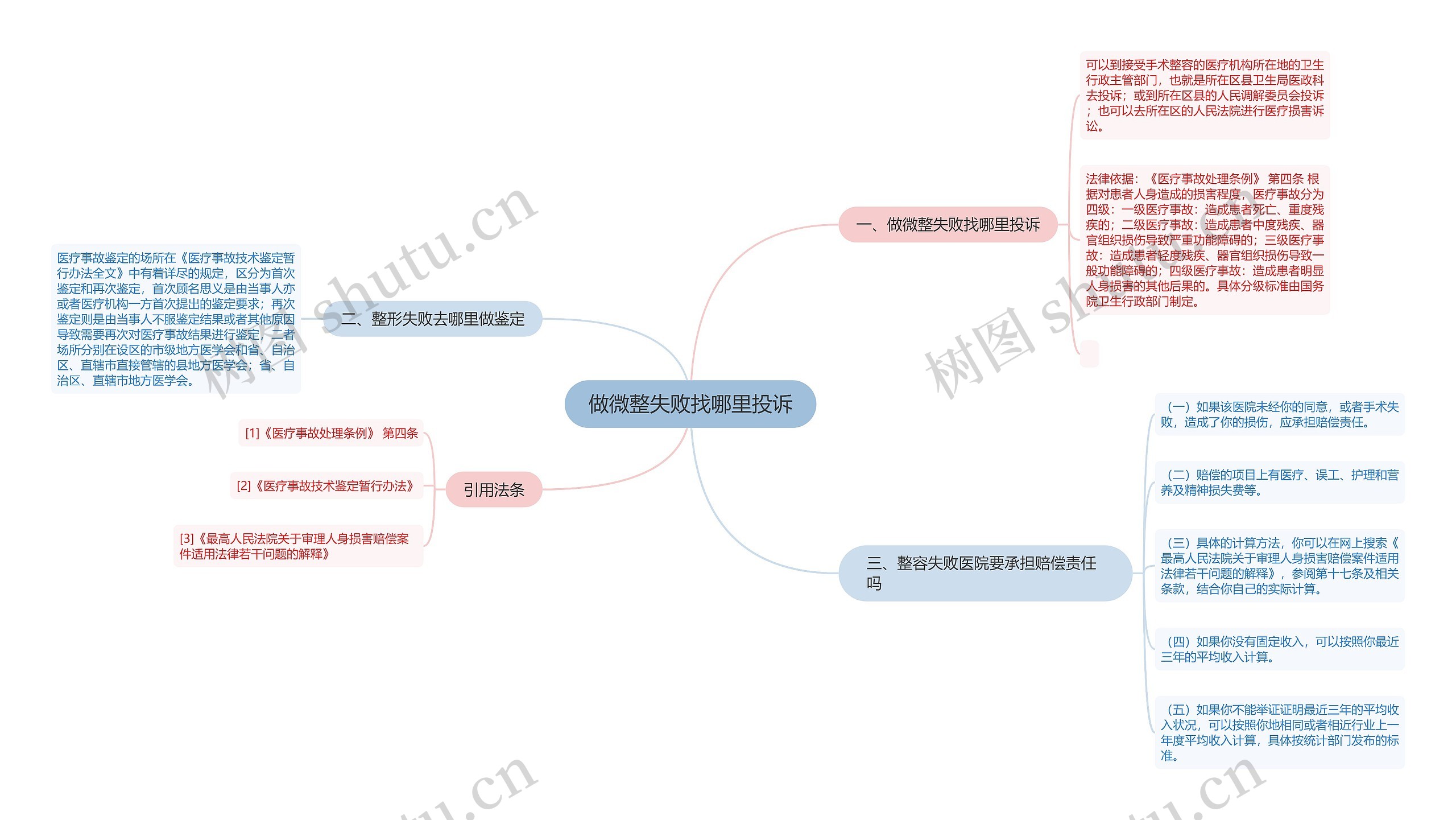 做微整失败找哪里投诉