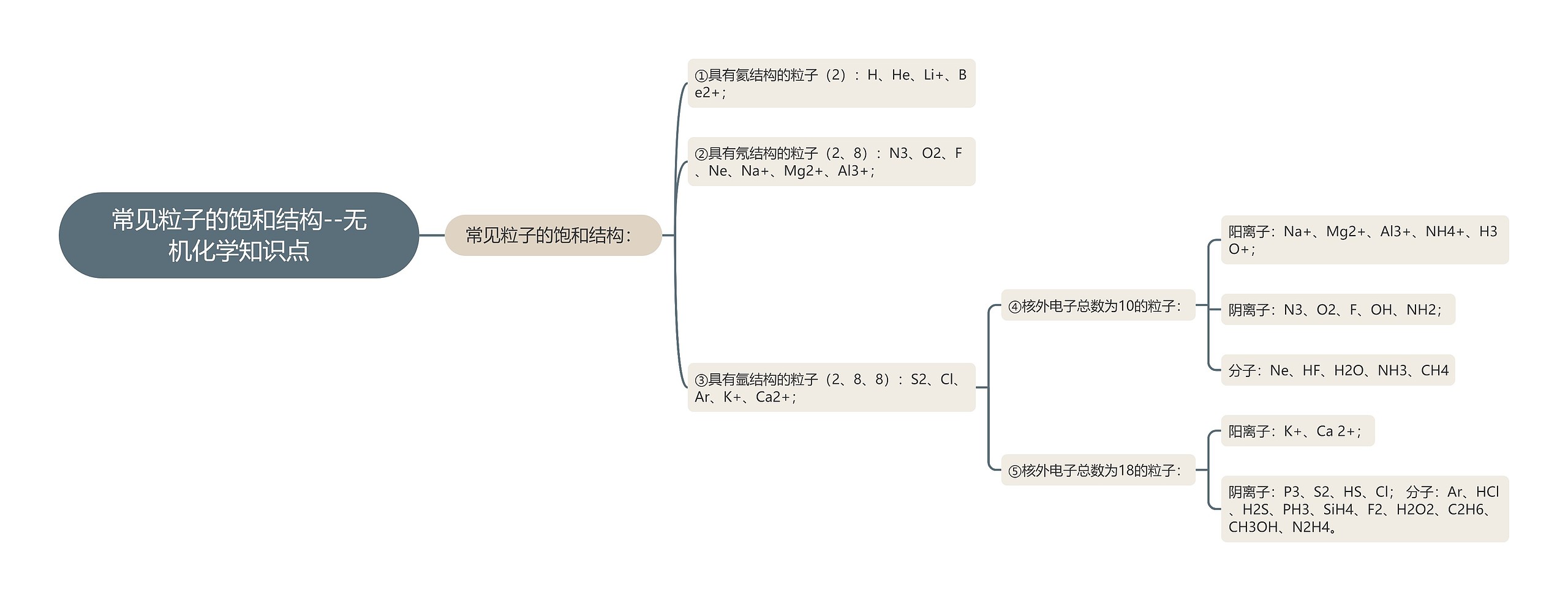 常见粒子的饱和结构--无机化学知识点 常见粒子的饱和结构--无机化学知识点