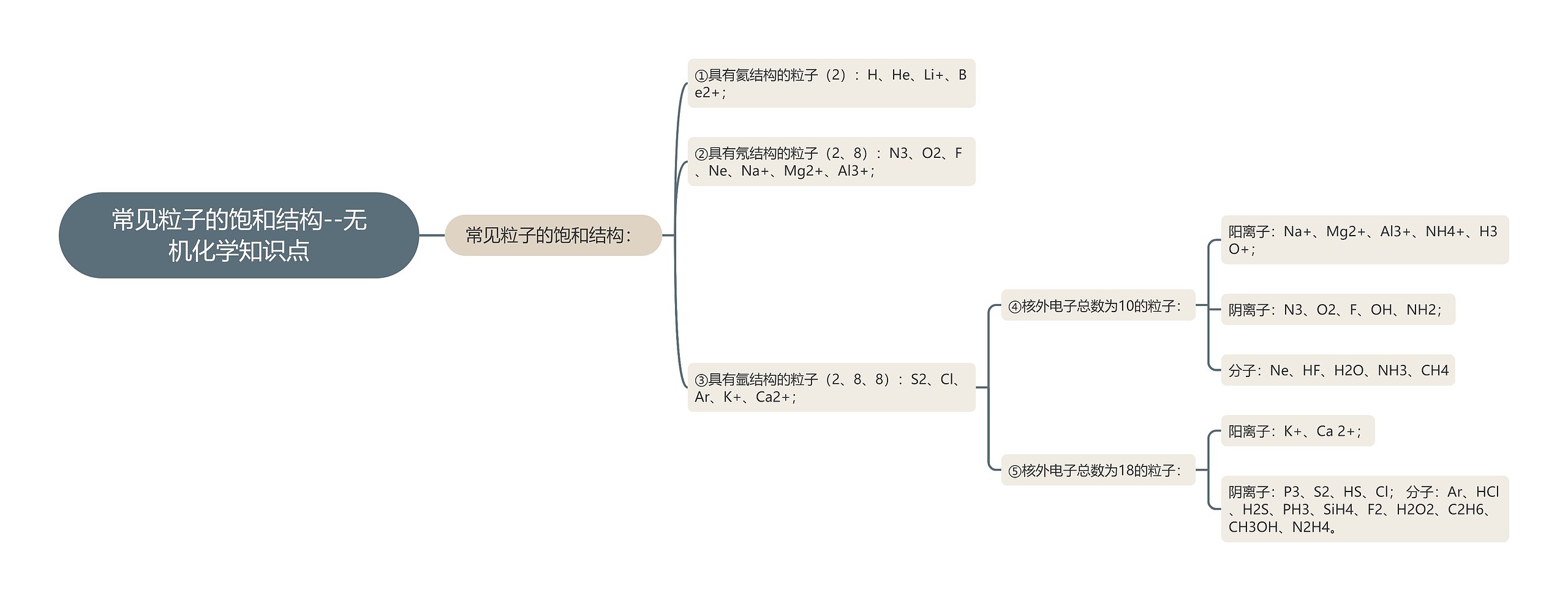 常见粒子的饱和结构--无机化学知识点思维导图