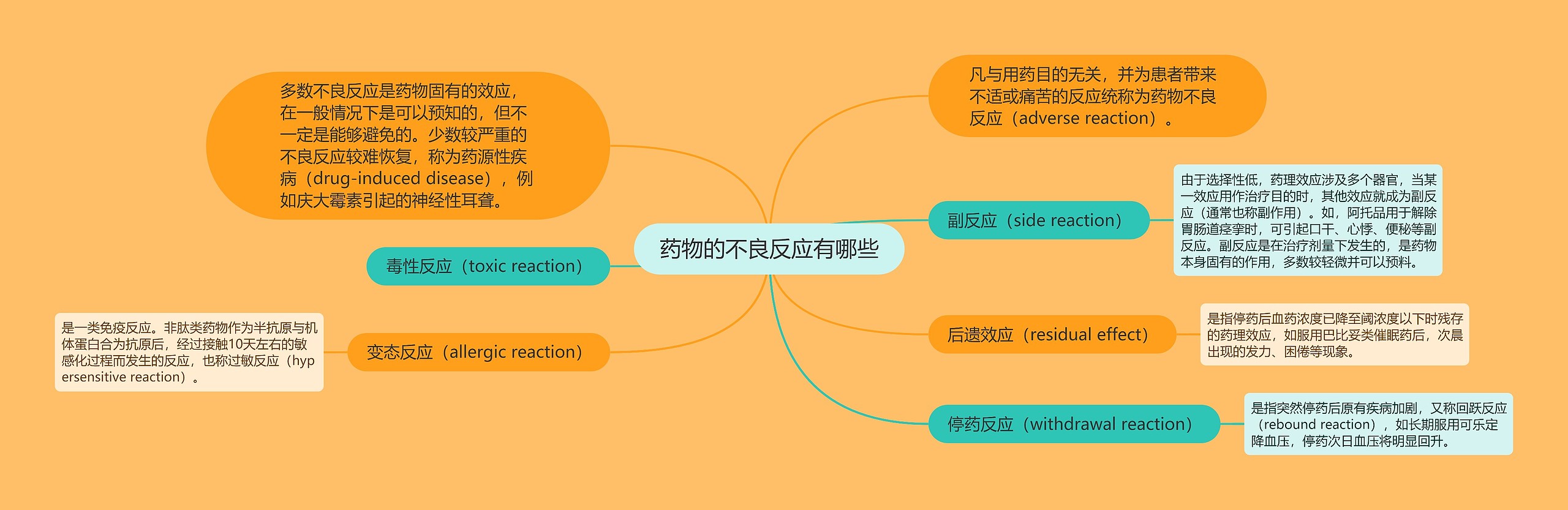 药物的不良反应有哪些思维导图