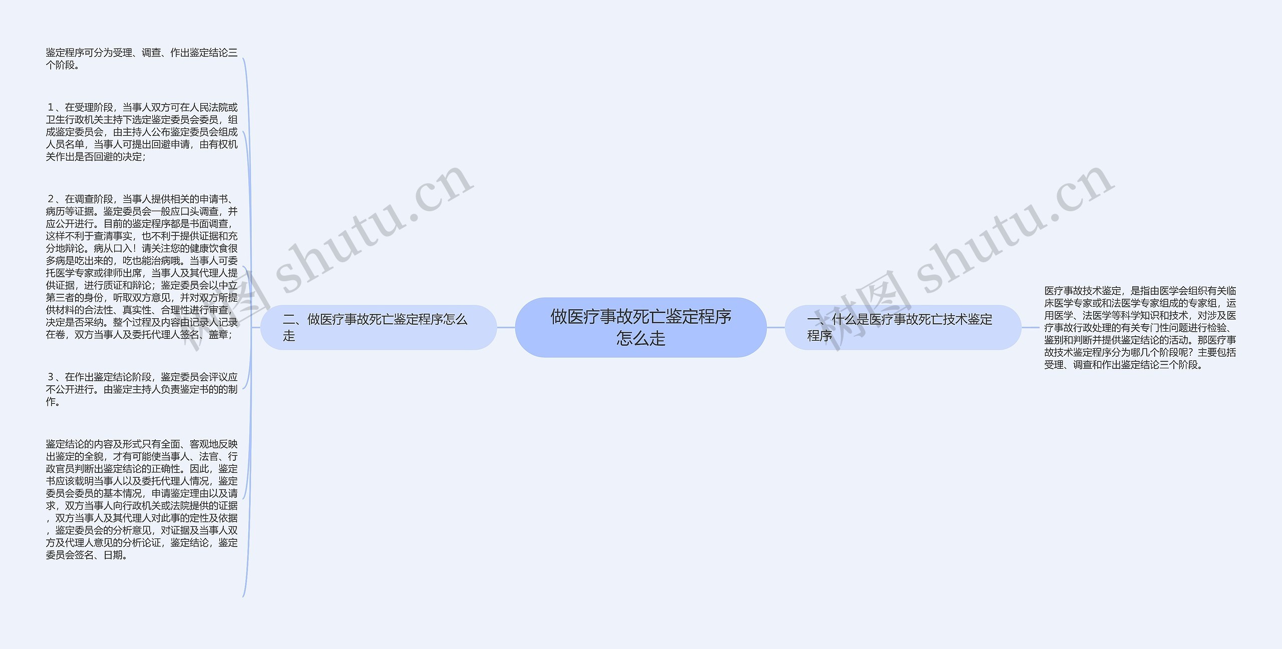 做医疗事故死亡鉴定程序怎么走