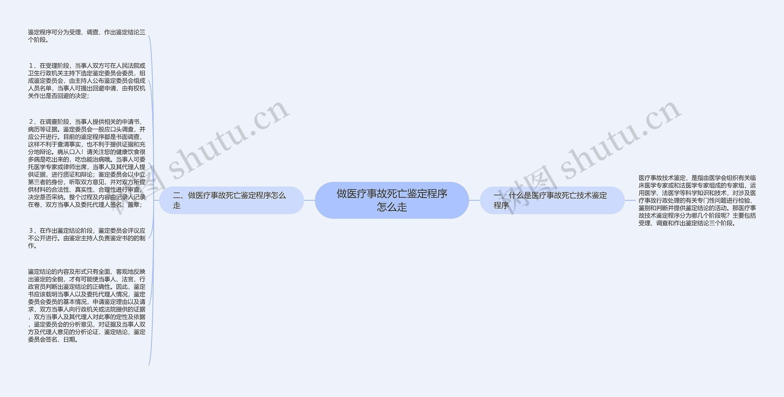 做医疗事故死亡鉴定程序怎么走思维导图