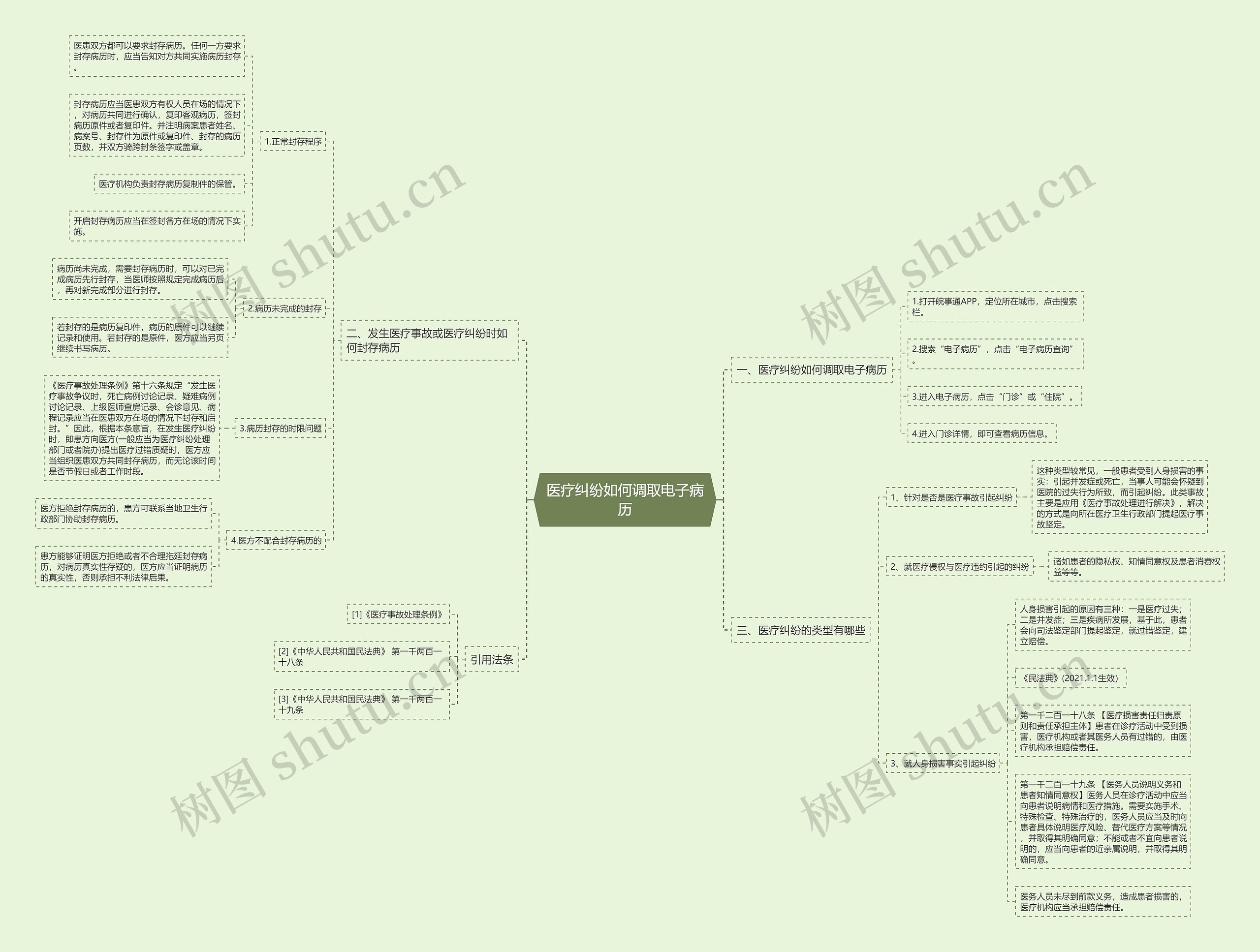 医疗纠纷如何调取电子病历思维导图