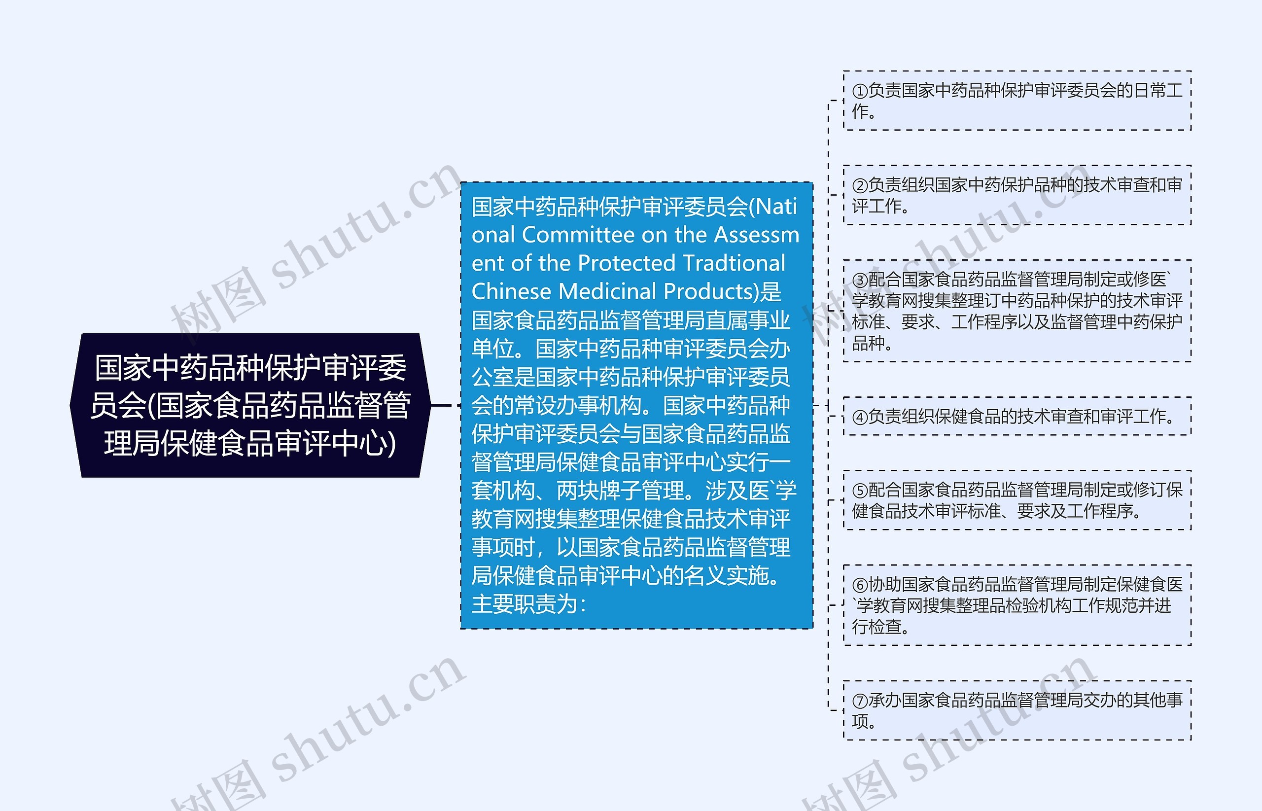 国家中药品种保护审评委员会(国家食品药品监督管理局保健食品审评中心) 国家中药品种保护审评委员会(国家食品药品监督管理局保健食品审评中心)