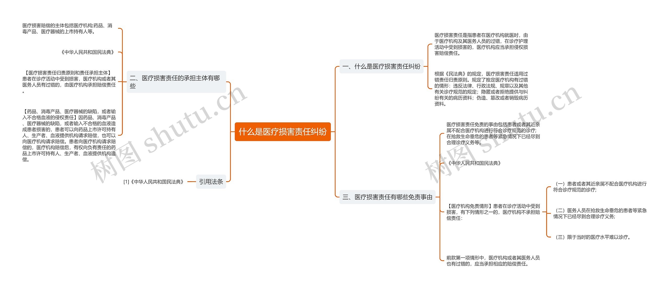 什么是医疗损害责任纠纷思维导图