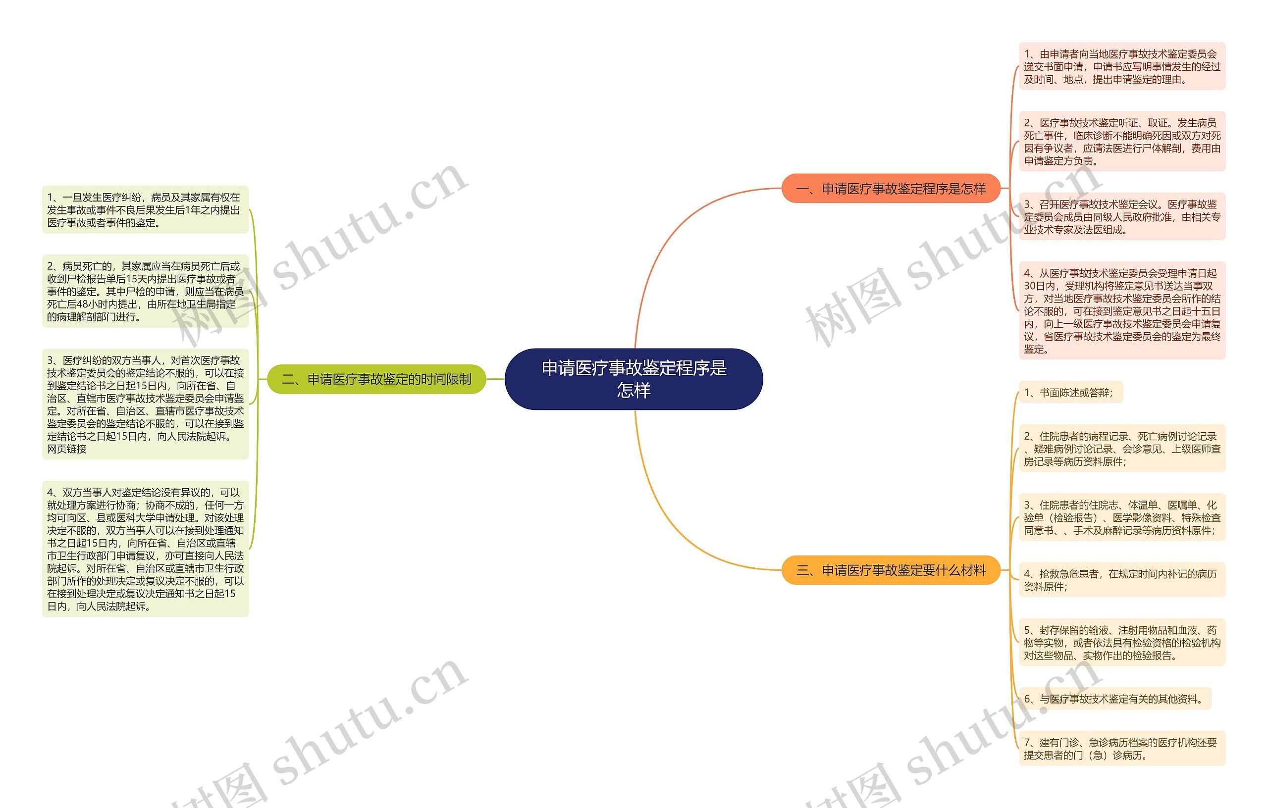 申请医疗事故鉴定程序是怎样思维导图