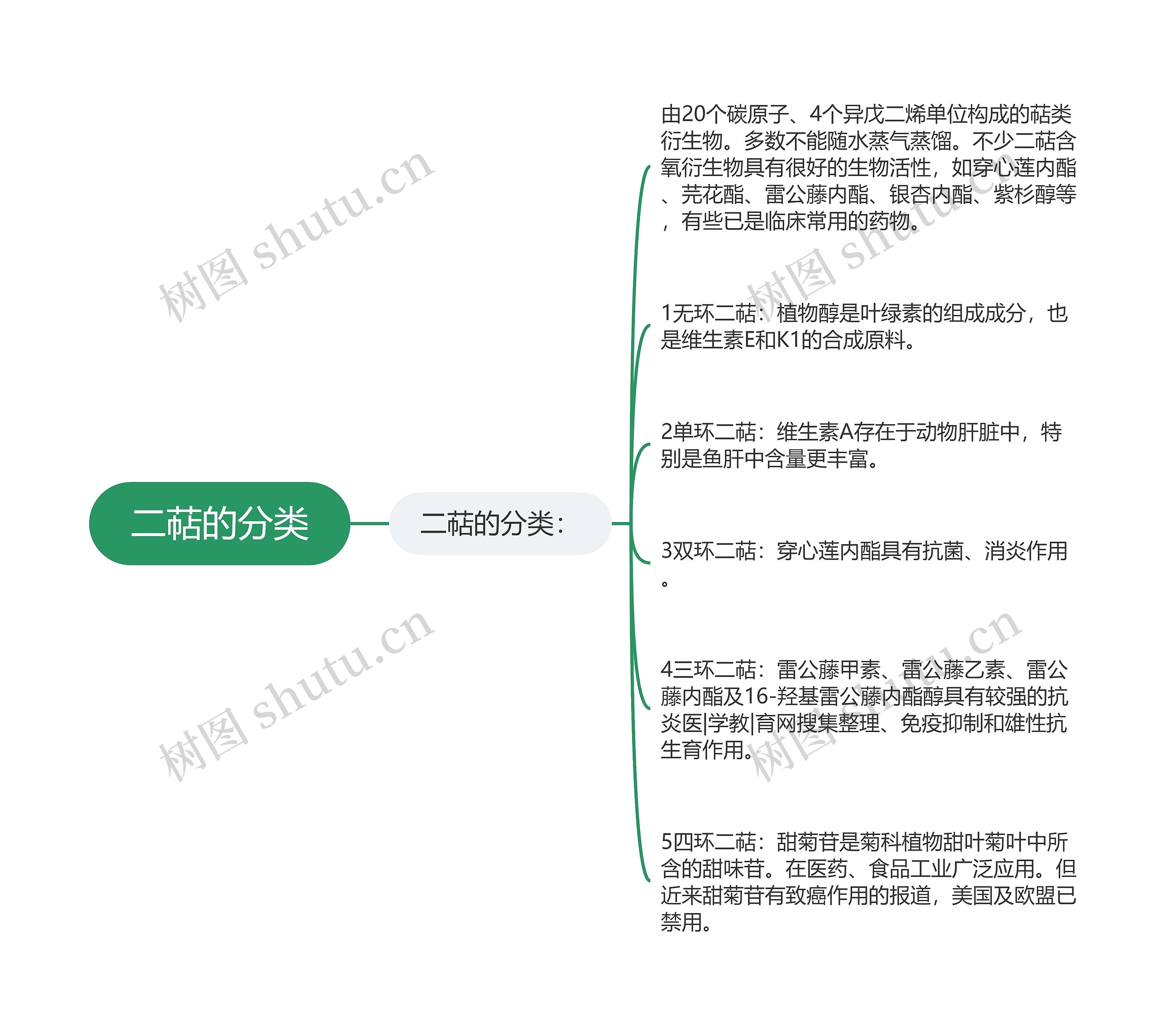 二萜的分类思维导图