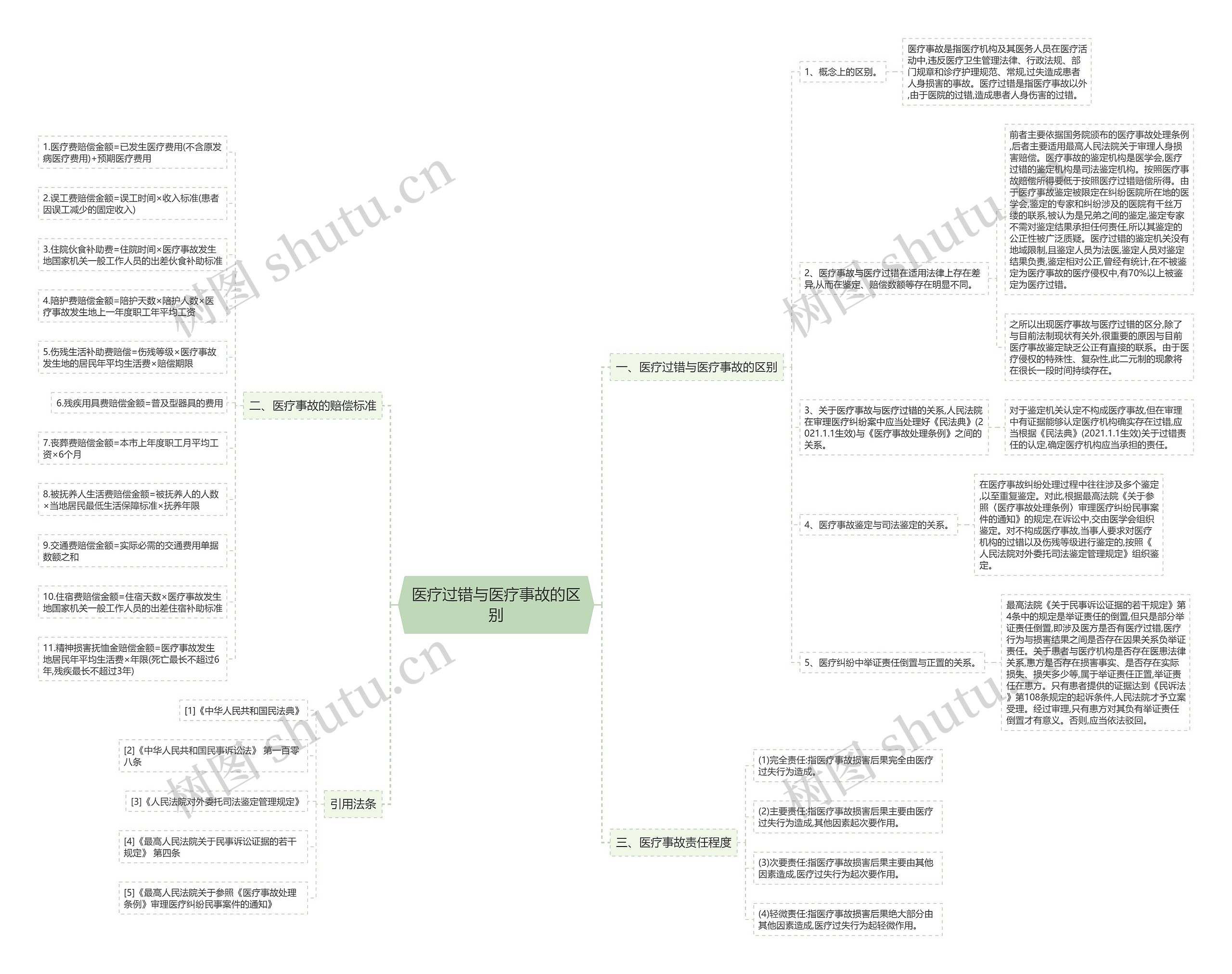医疗过错与医疗事故的区别思维导图