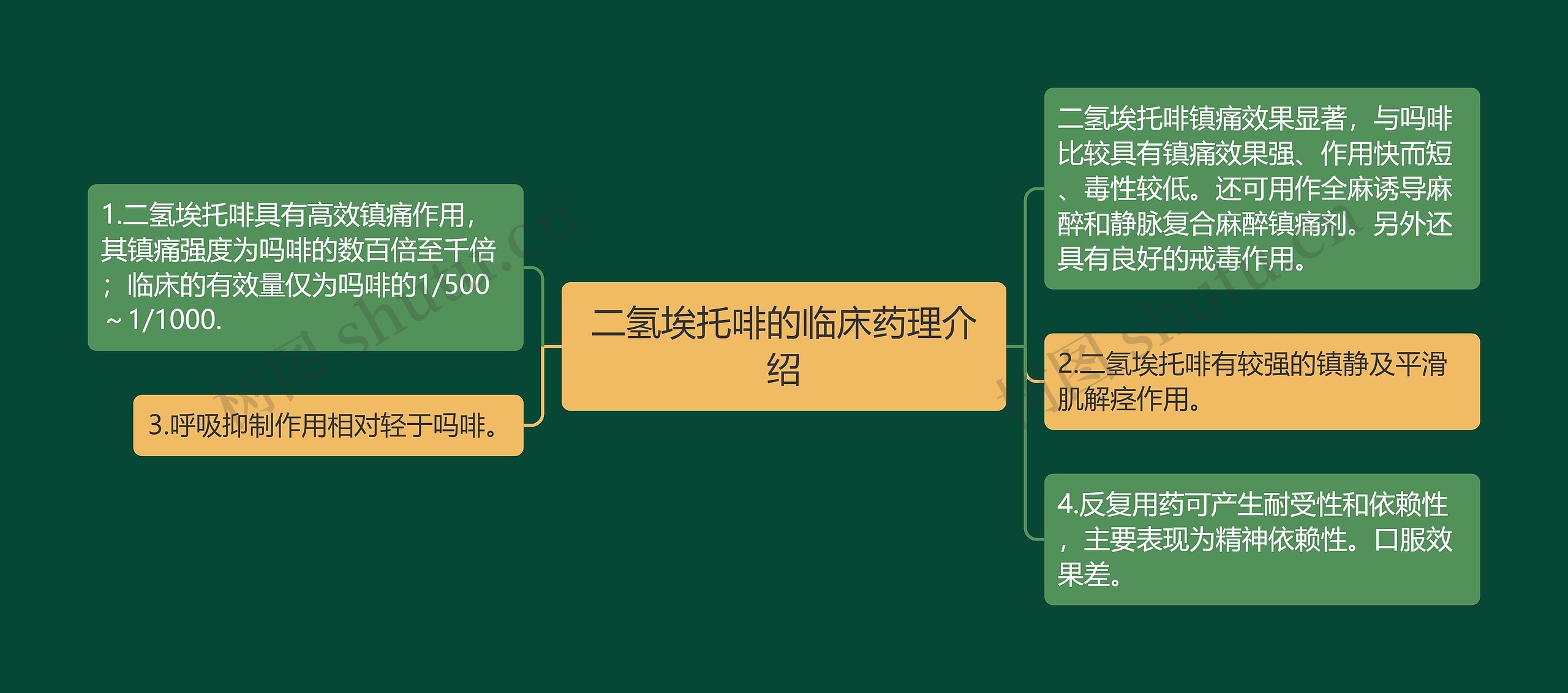 二氢埃托啡的临床药理介绍思维导图