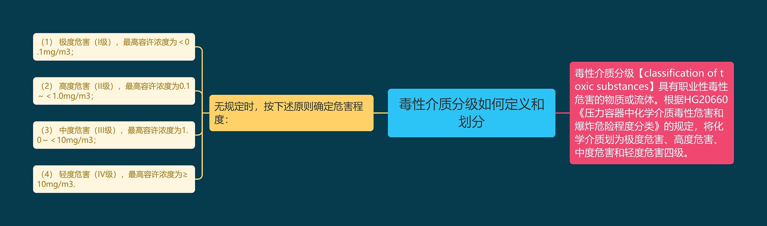 毒性介质分级如何定义和划分 毒性介质分级如何定义和划分