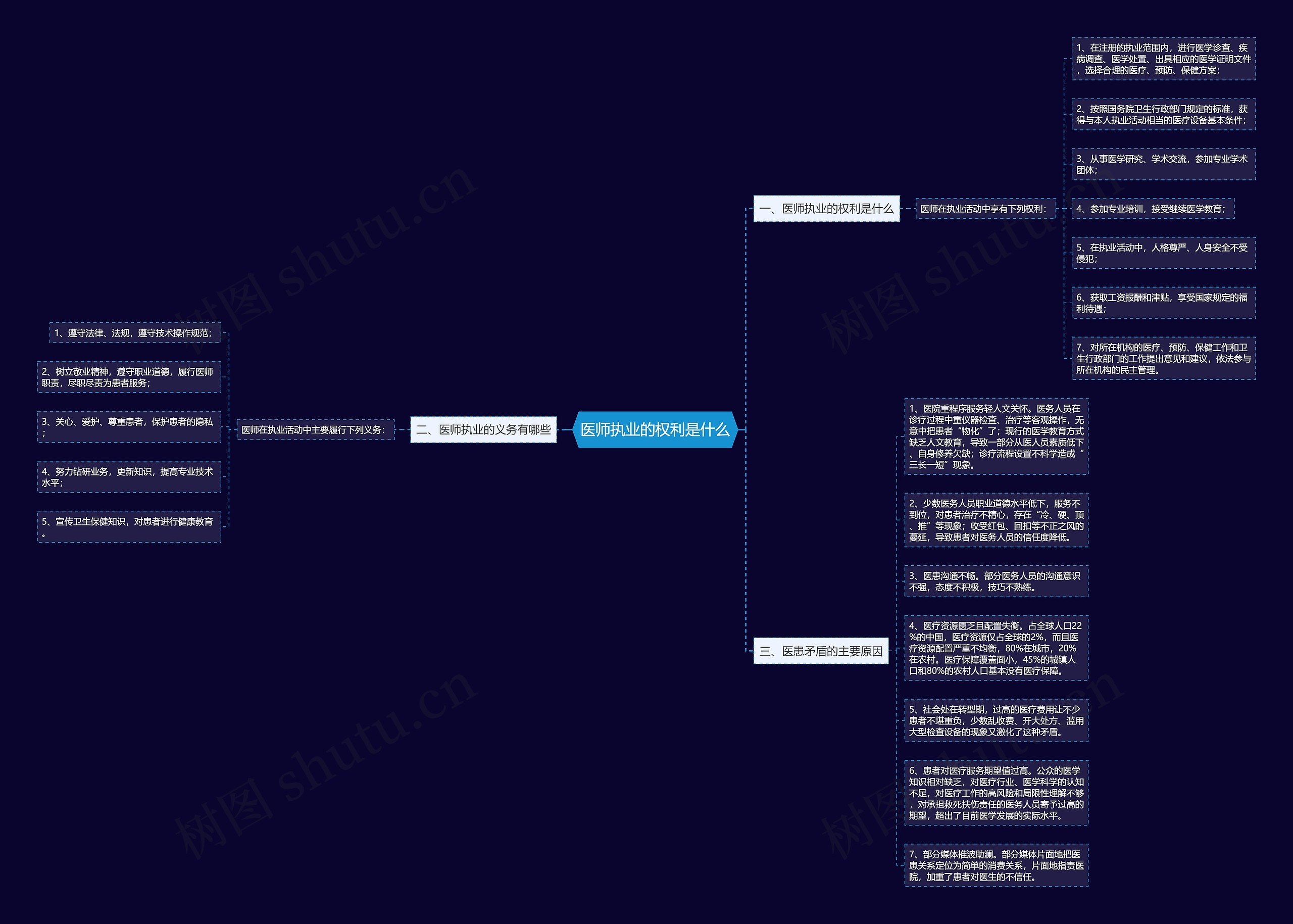 医师执业的权利是什么思维导图