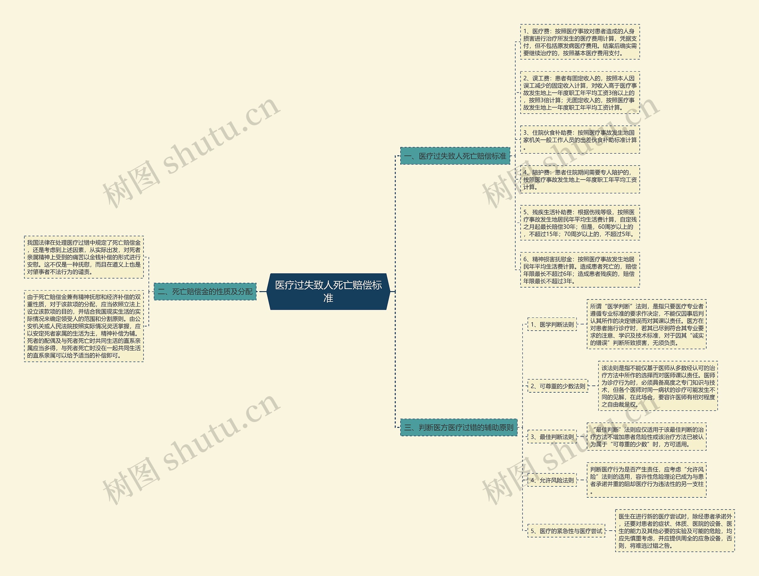 医疗过失致人死亡赔偿标准思维导图