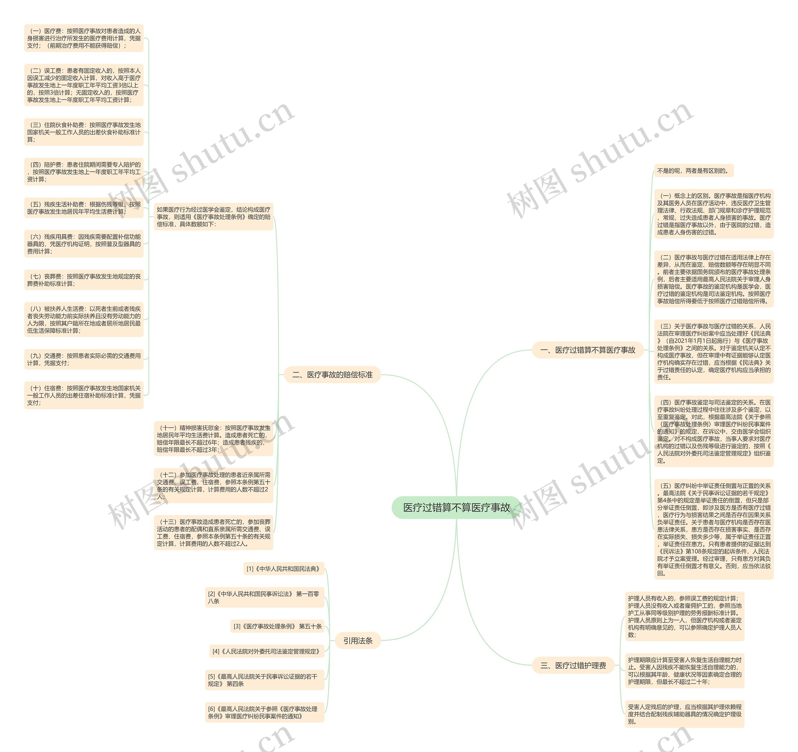医疗过错算不算医疗事故思维导图