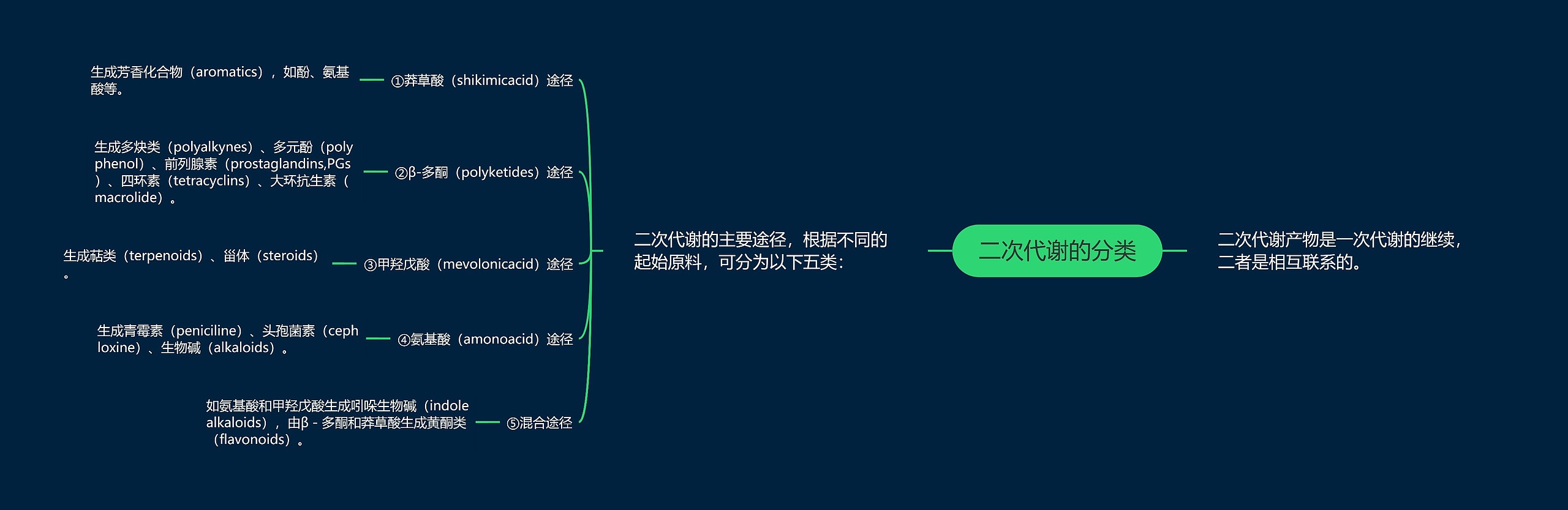 二次代谢的分类