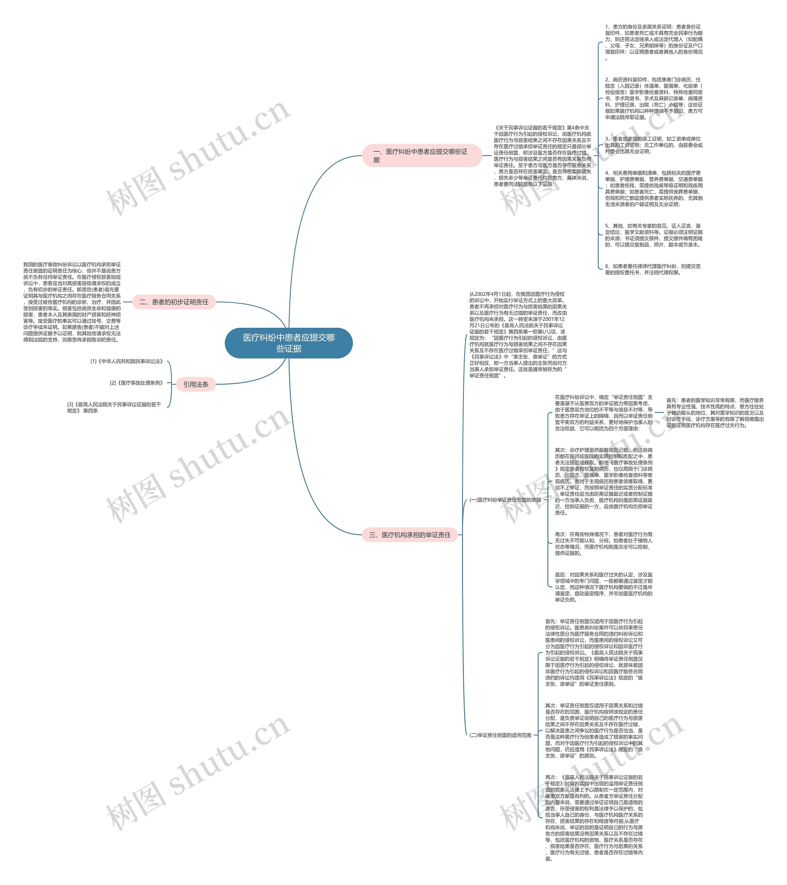 医疗纠纷中患者应提交哪些证据 医疗纠纷中患者应提交哪些证据