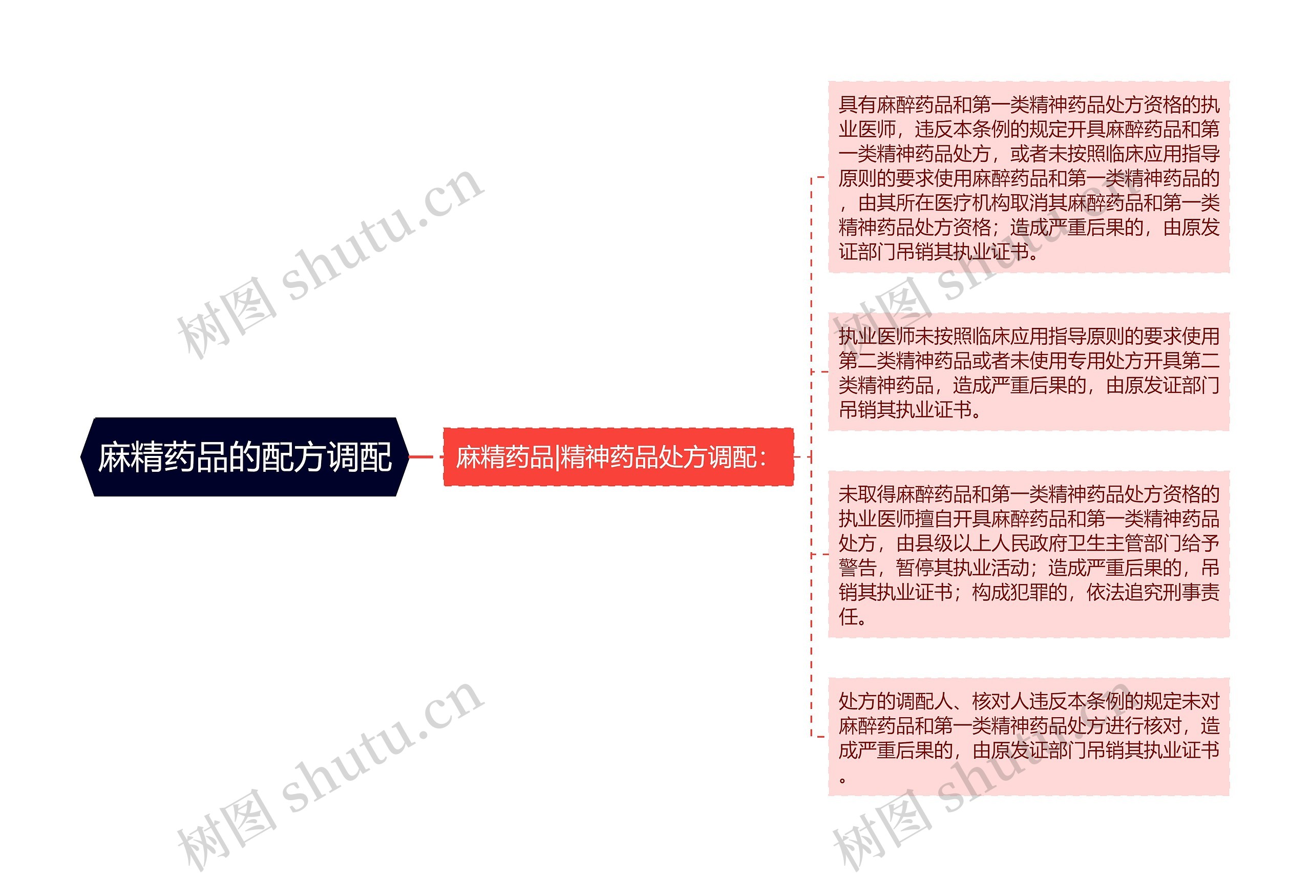 麻精药品的配方调配思维导图