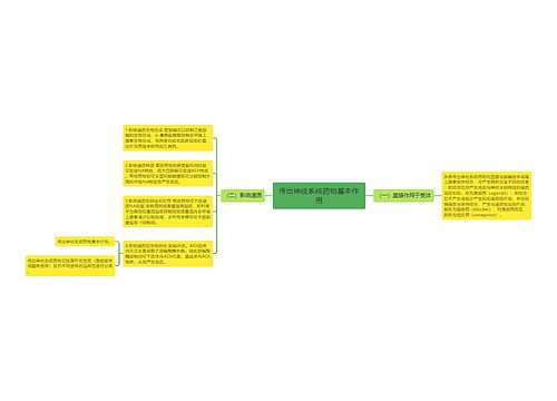 传出神经系统药物基本作用