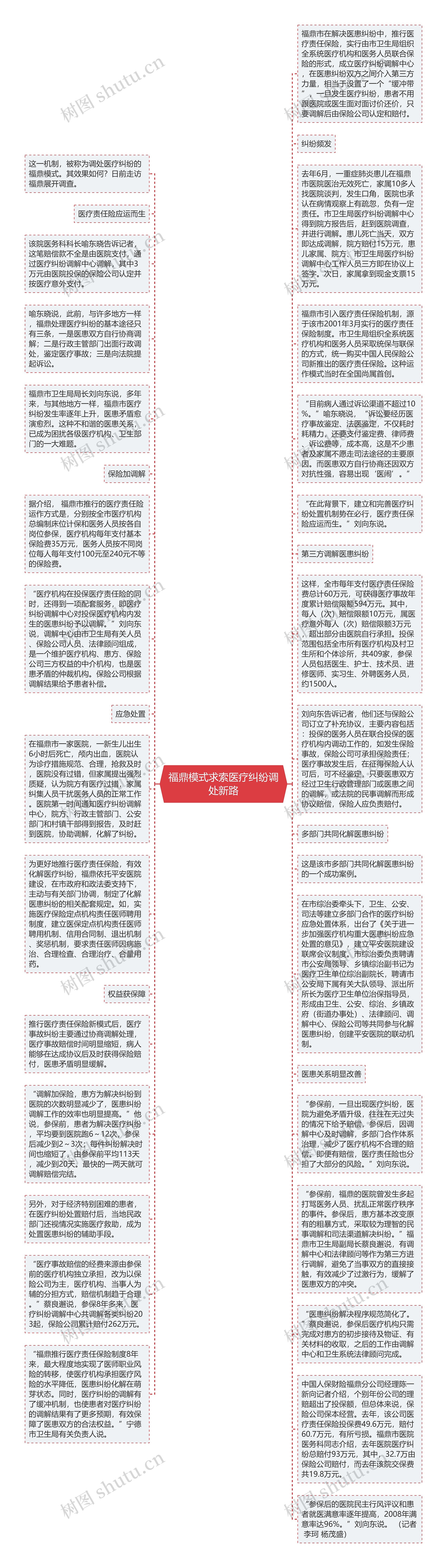 福鼎模式求索医疗纠纷调处新路思维导图