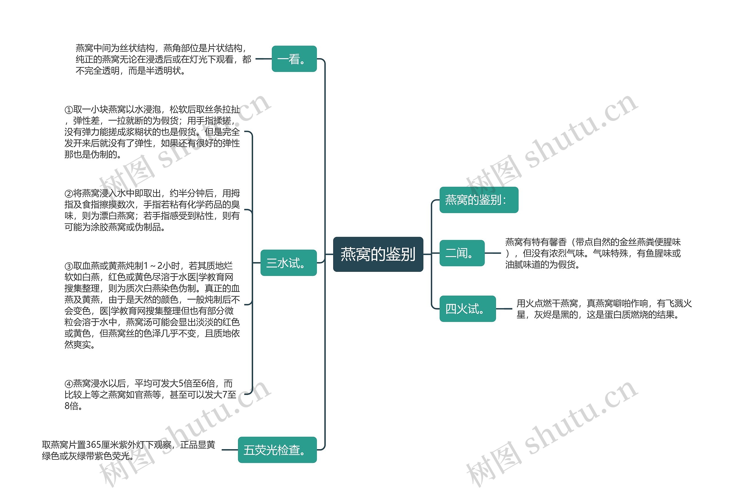 燕窝的鉴别思维导图