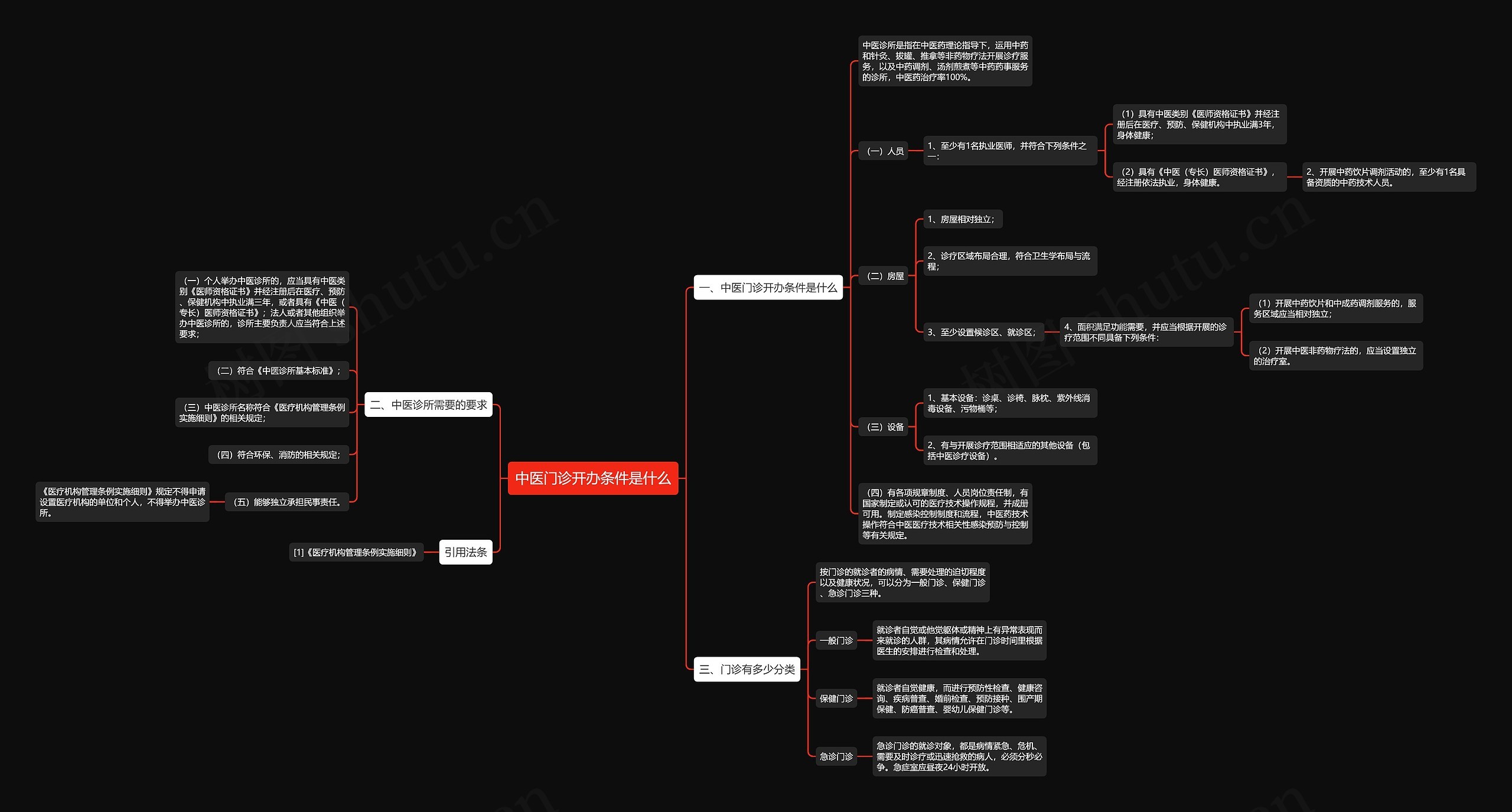 中医门诊开办条件是什么思维导图