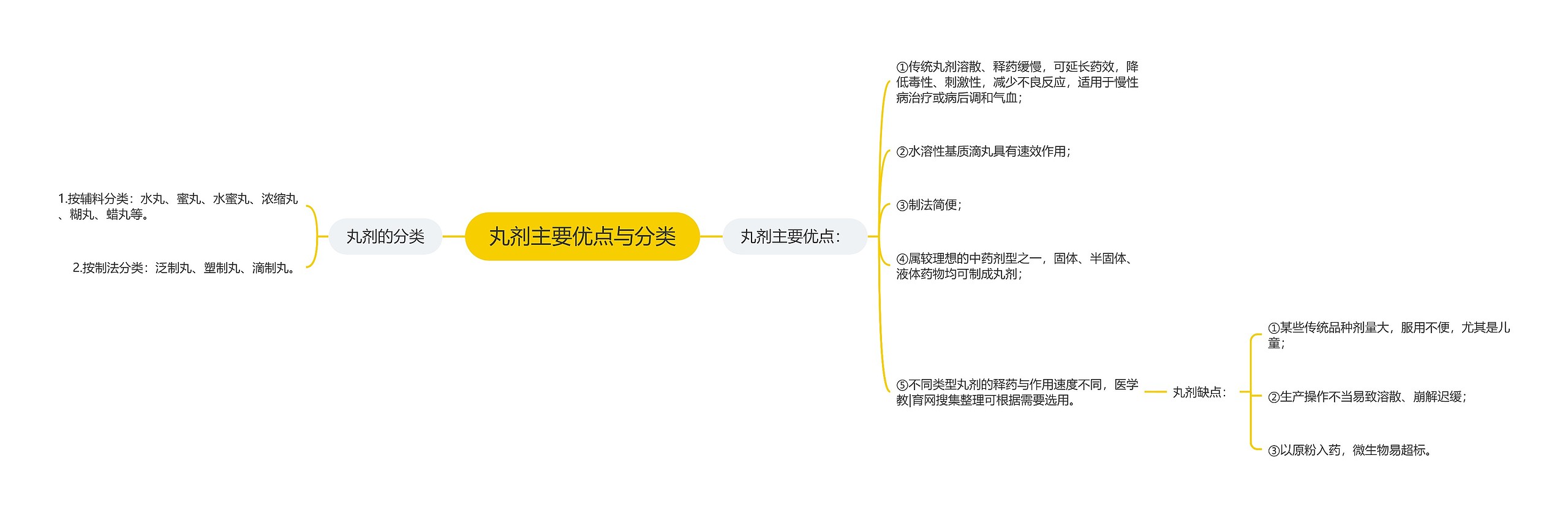 丸剂主要优点与分类思维导图