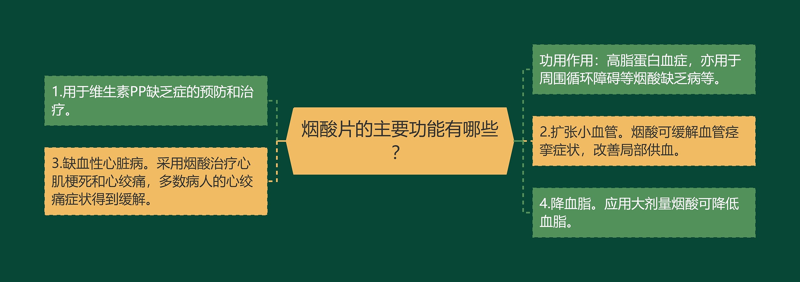 烟酸片的主要功能有哪些？思维导图