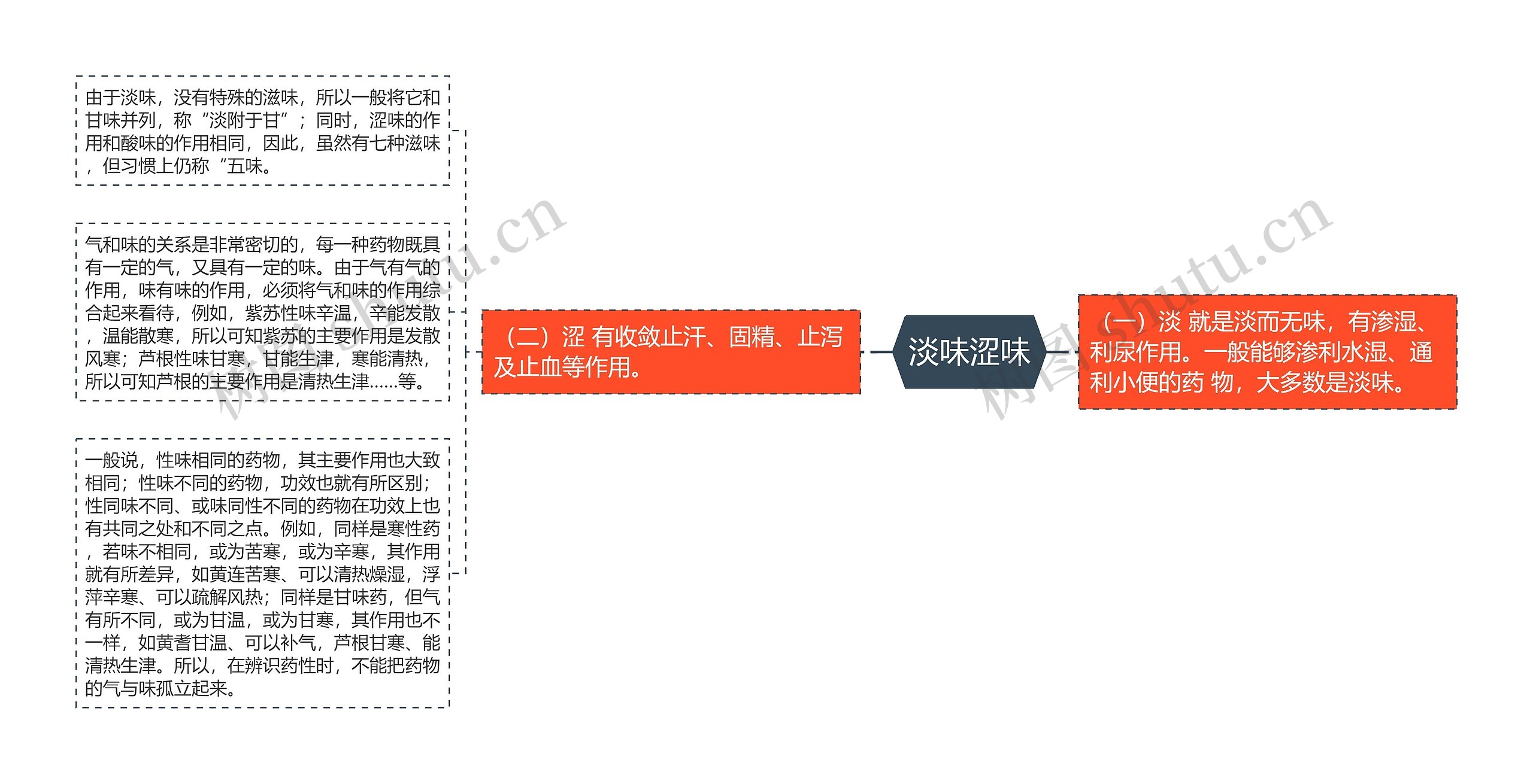 淡味涩味思维导图