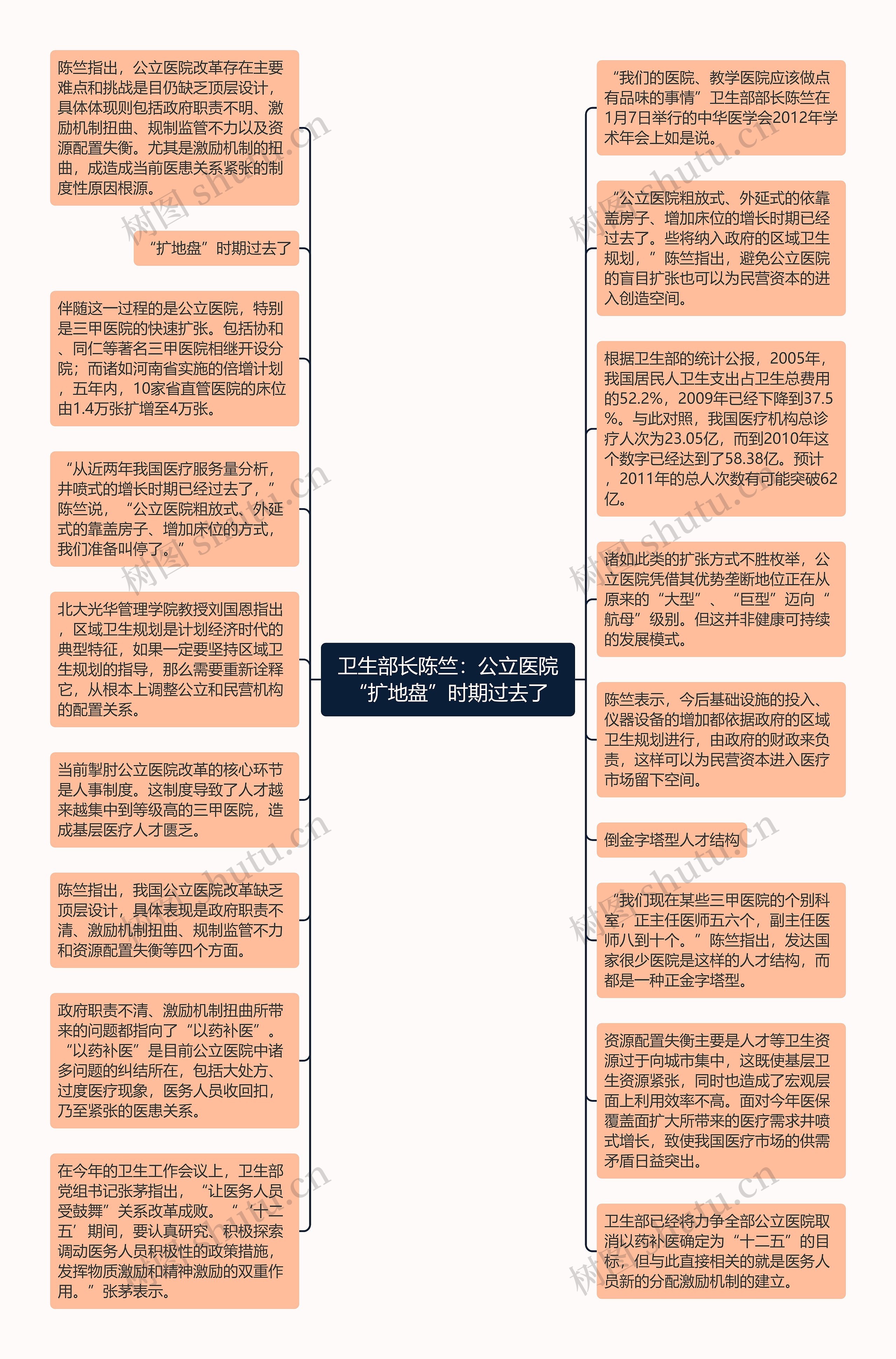 卫生部长陈竺:公立医院“扩地盘”时期过去了思维导图高清图 卫生部长陈竺:公立医院“扩地盘”时期过去了思维导图