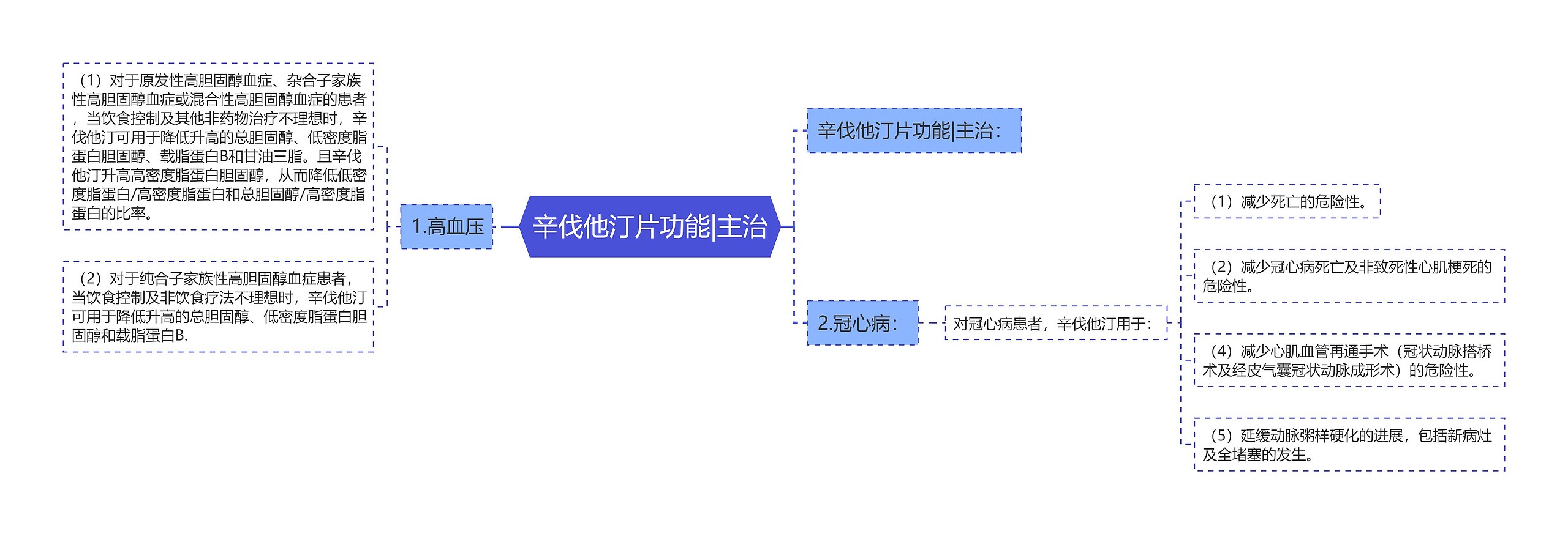 辛伐他汀片功能|主治思维导图