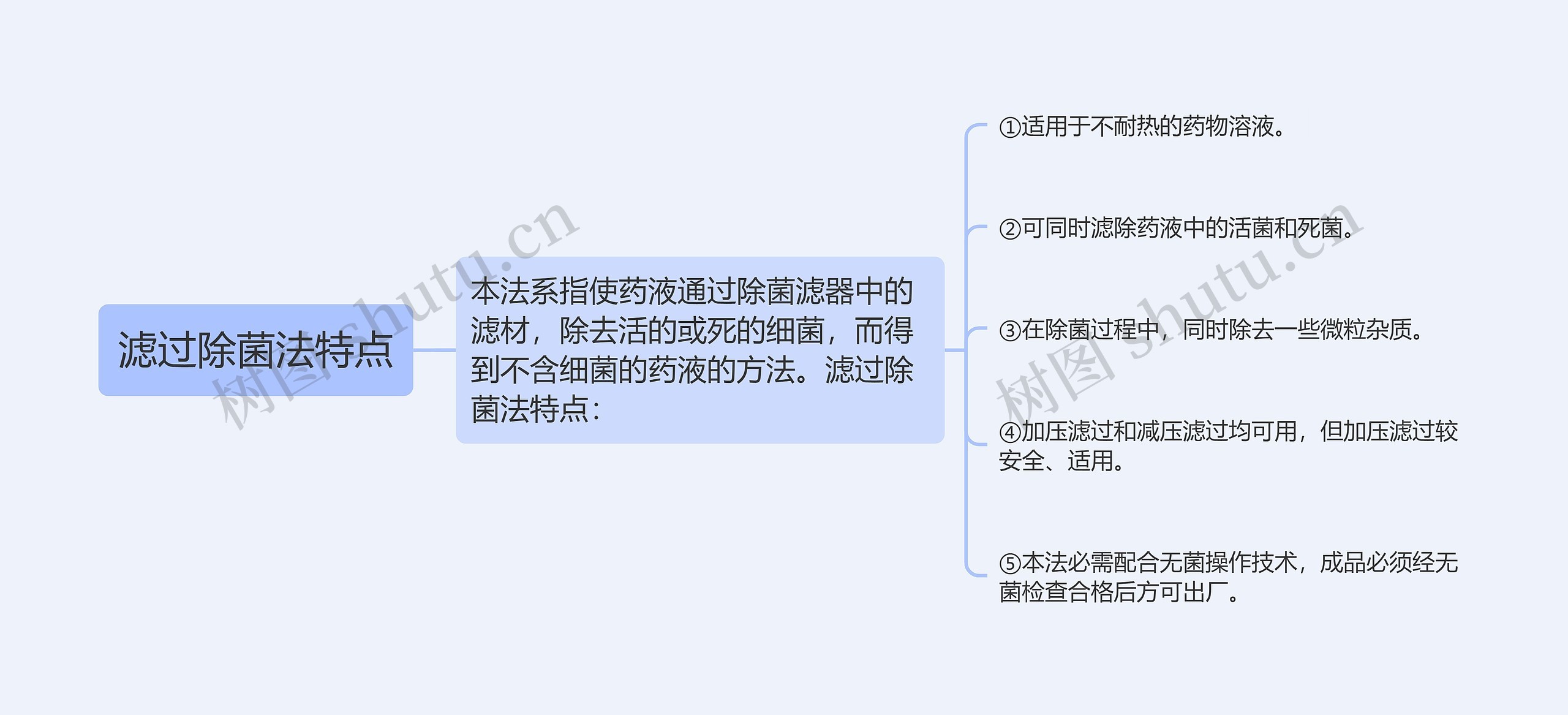 滤过除菌法特点思维导图
