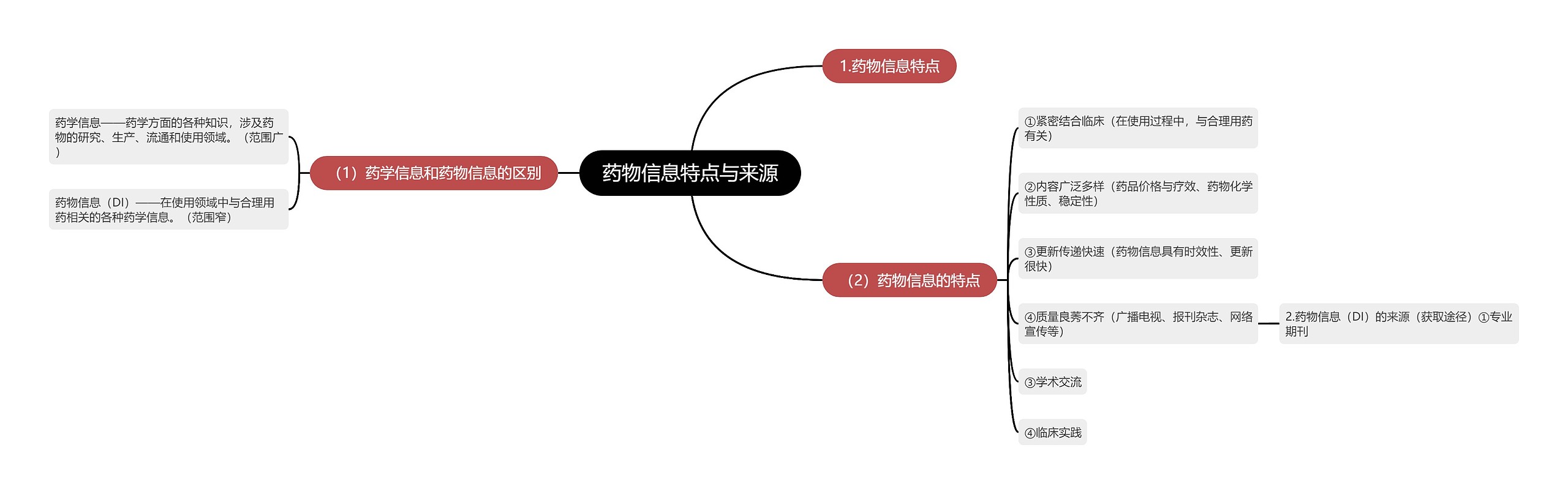 药物信息特点与来源思维导图