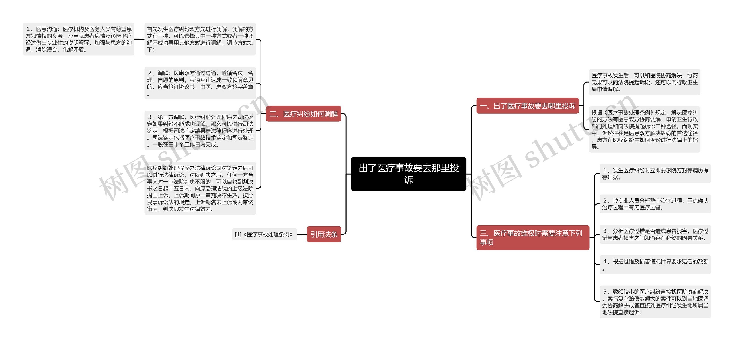 出了医疗事故要去那里投诉思维导图