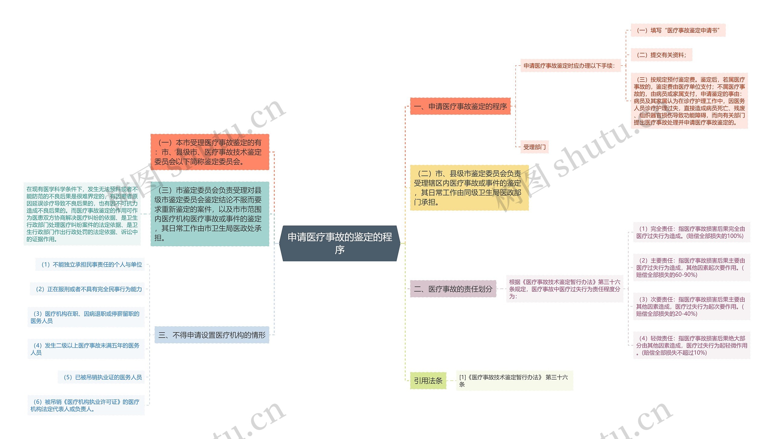 申请医疗事故的鉴定的程序思维导图