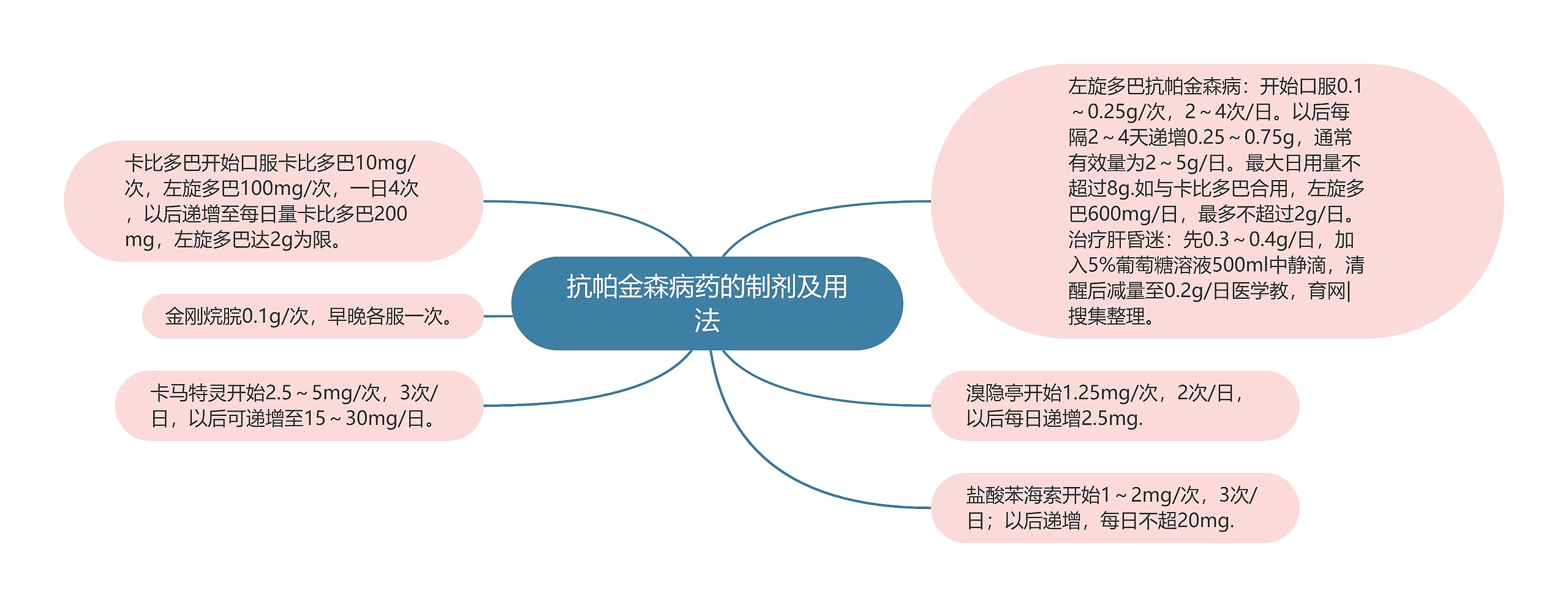 抗帕金森病药的制剂及用法思维导图