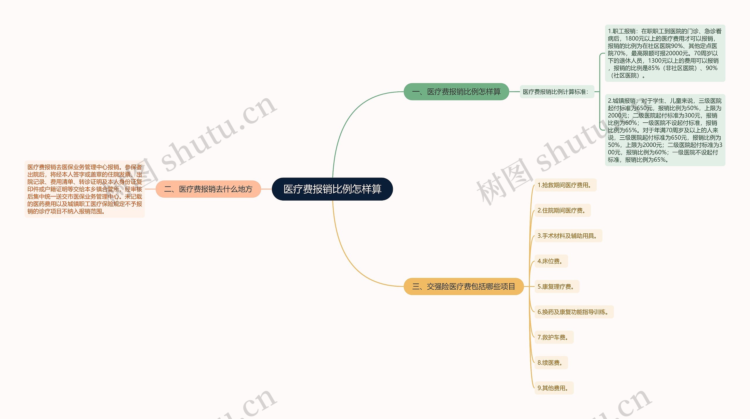 医疗费报销比例怎样算