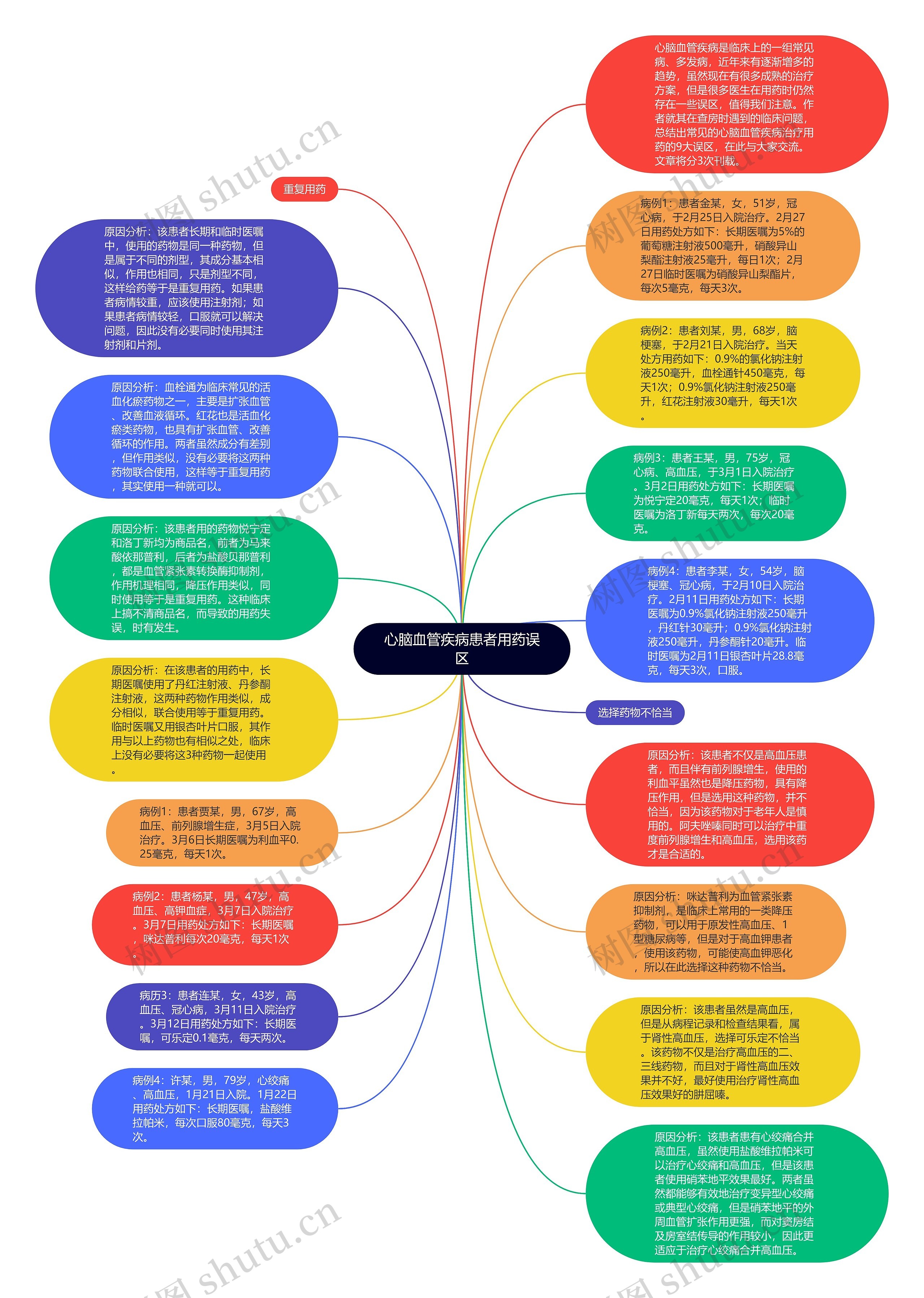 心脑血管疾病患者用药误区思维导图