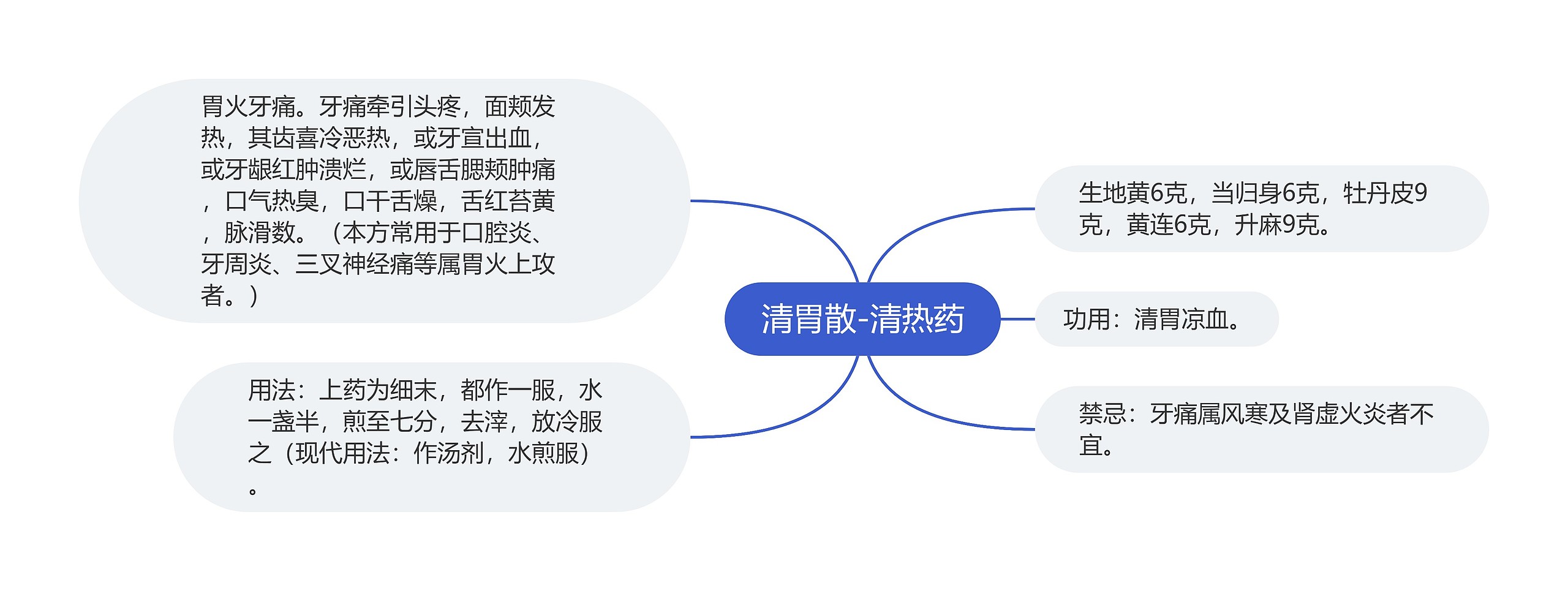 清胃散-清热药思维导图