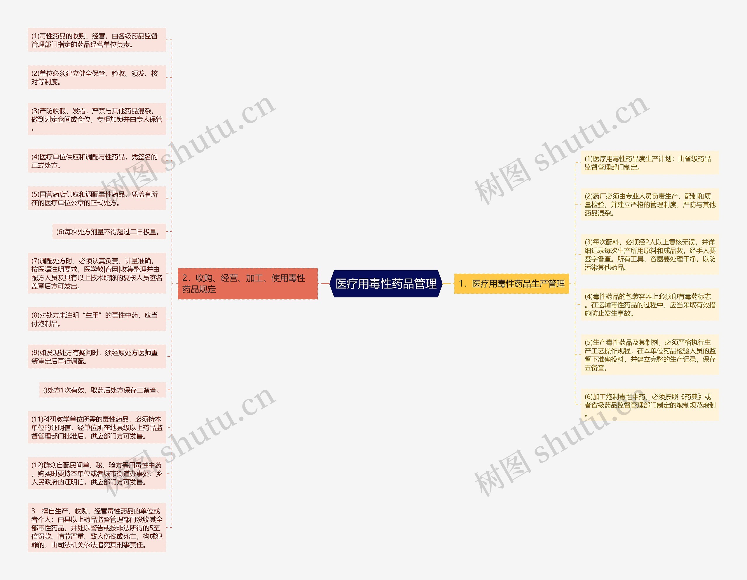 医疗用毒性药品管理 医疗用毒性药品管理