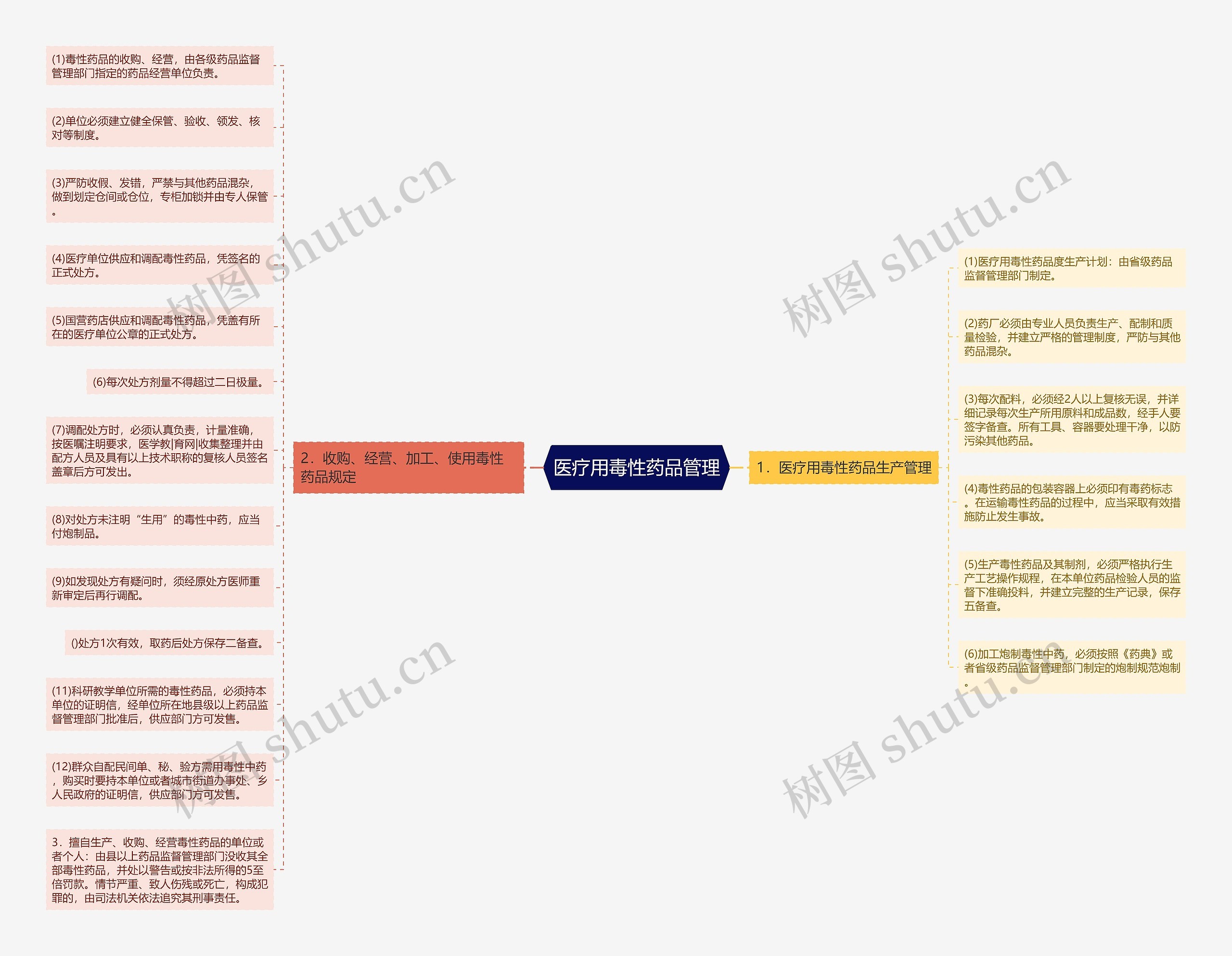医疗用毒性药品管理思维导图