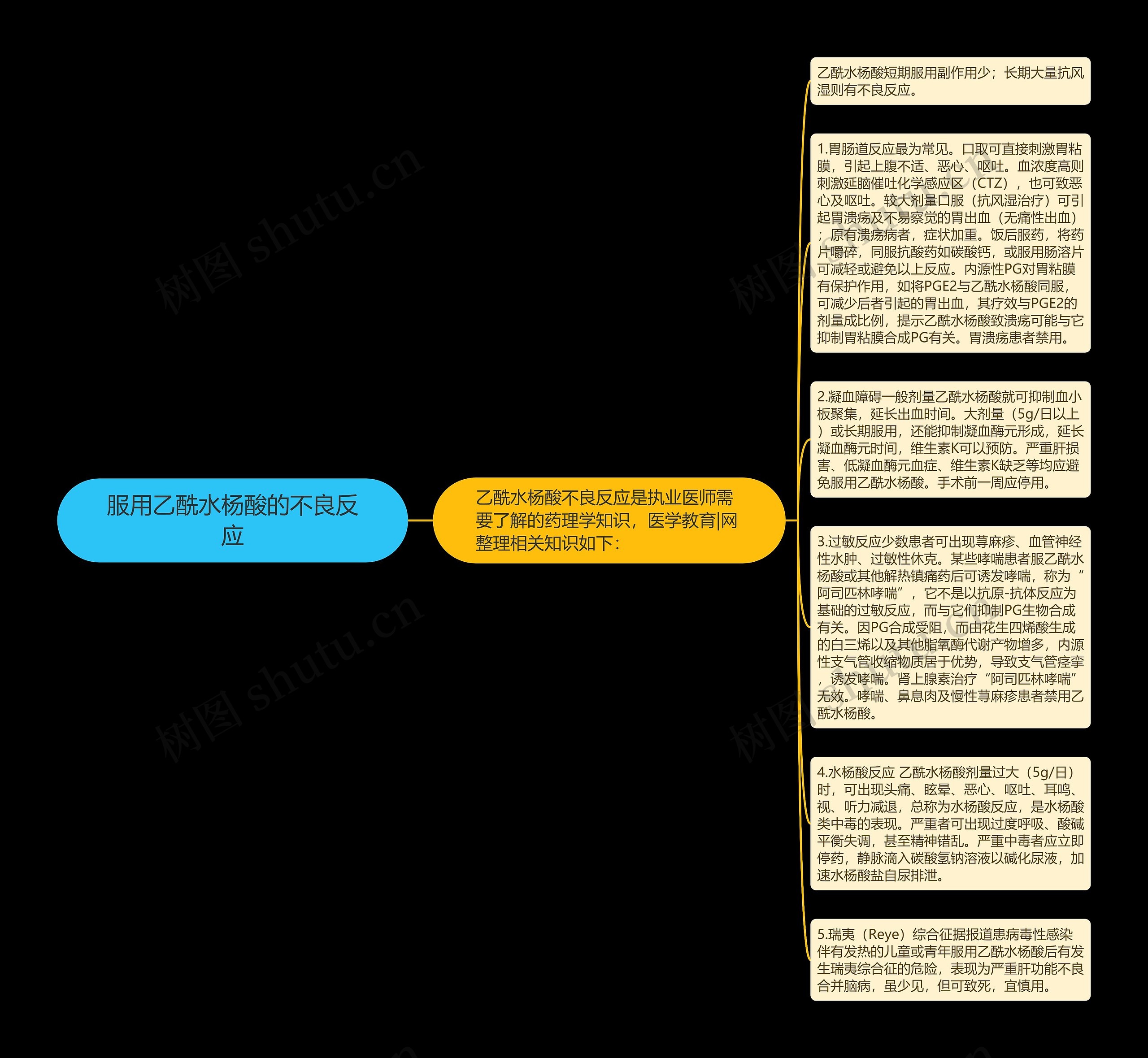 服用乙酰水杨酸的不良反应思维导图